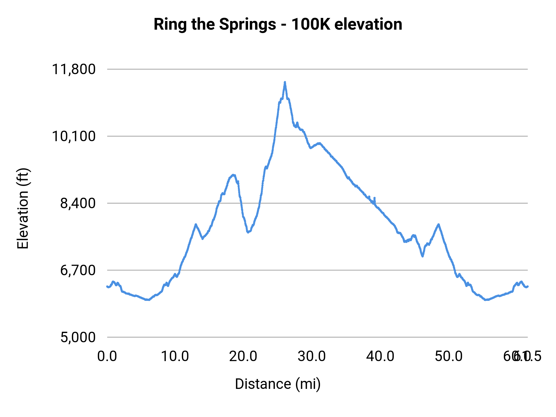Ring the Springs - 100K elevation profile
