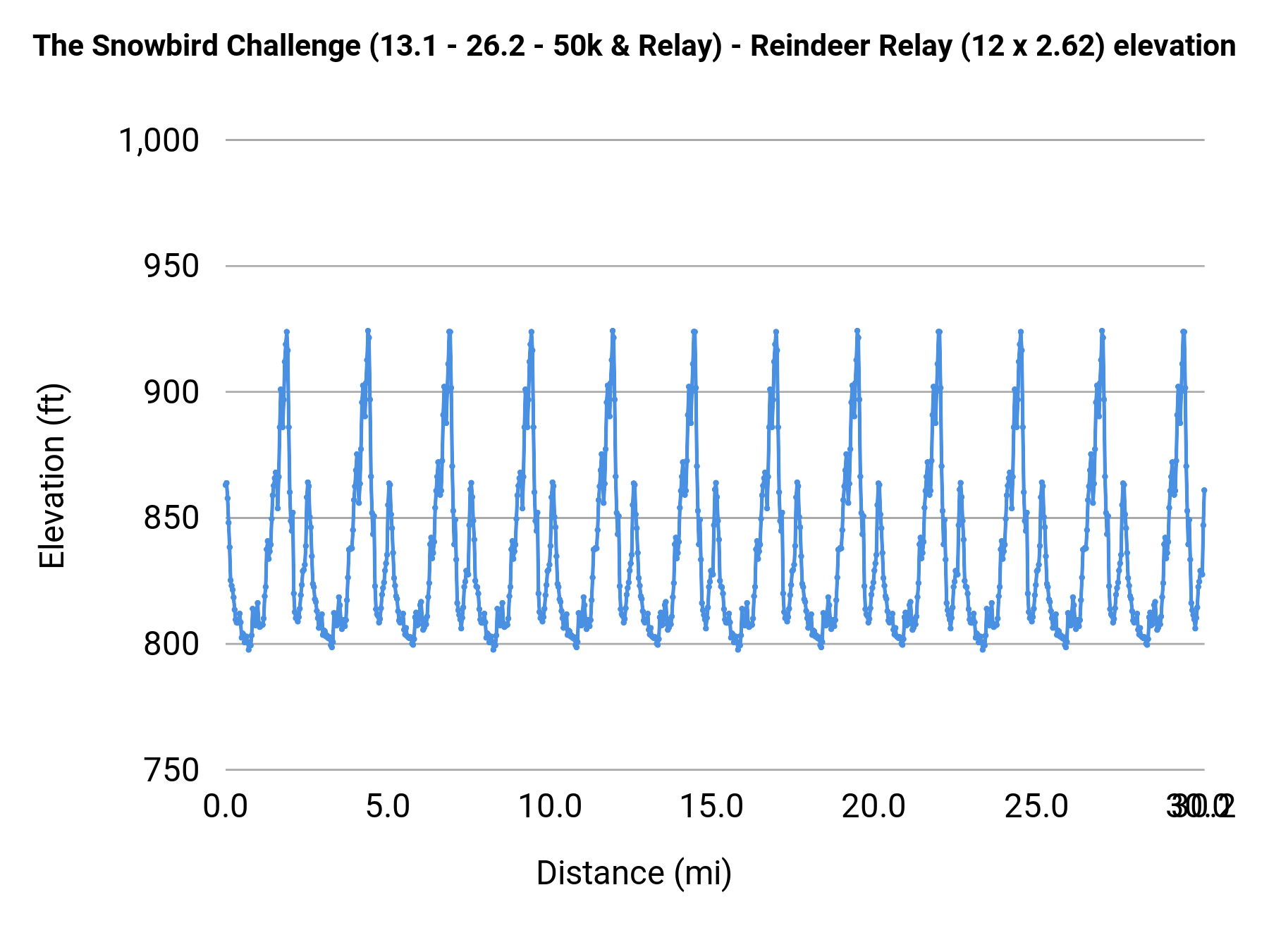 The Snowbird Challenge (13.1 - 26.2 - 50k & Relay) - Reindeer Relay (12 x 2.62) elevation profile
