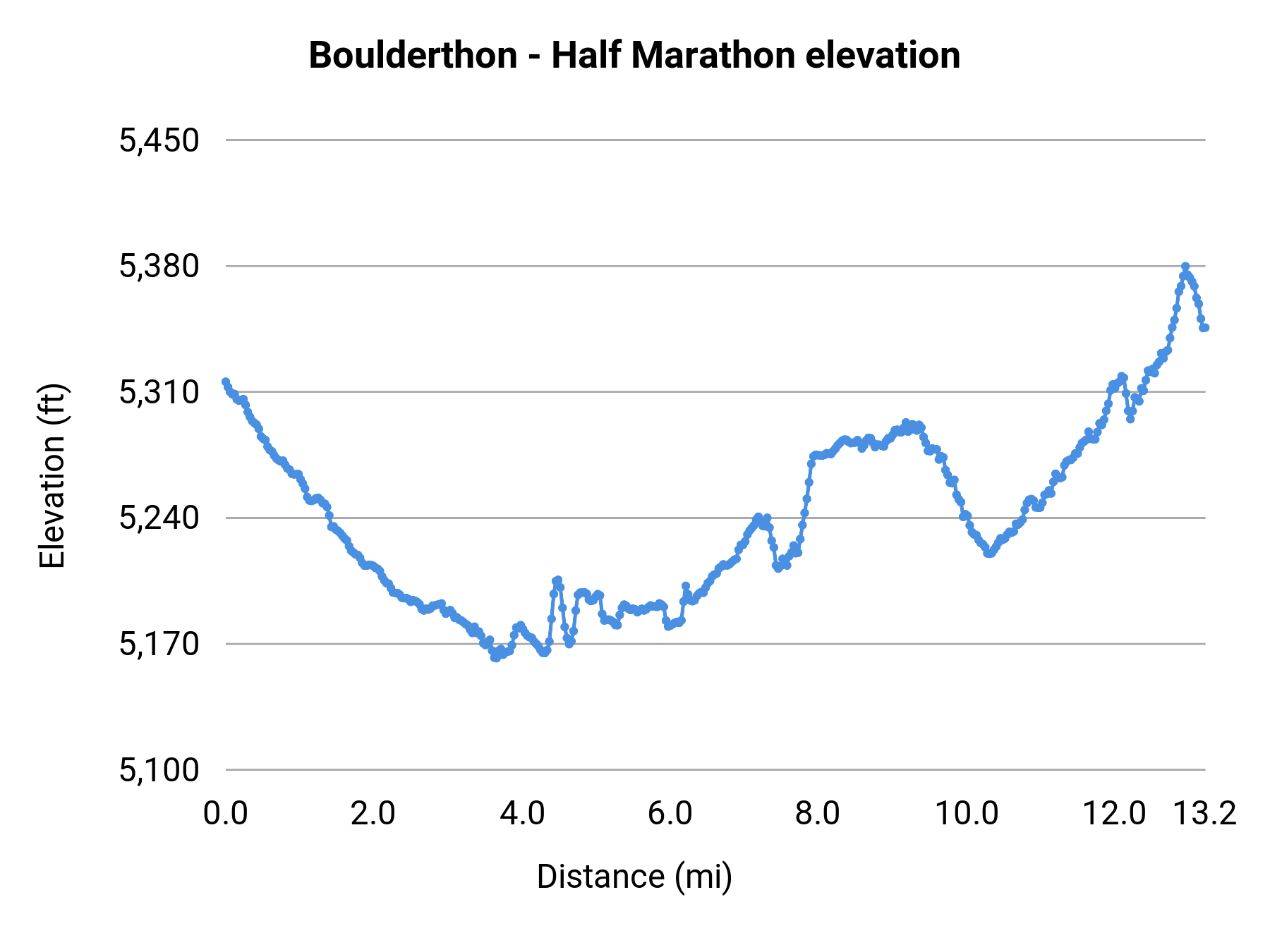 Boulderthon - Half Marathon elevation profile