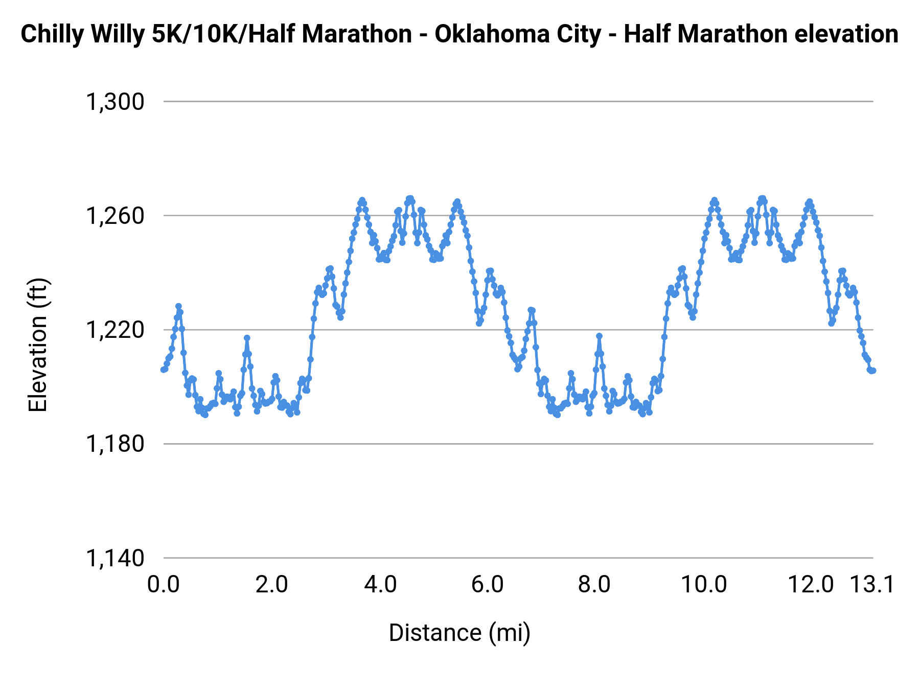 Chilly Willy 5K/10K/Half Marathon - Oklahoma City - Half Marathon elevation profile