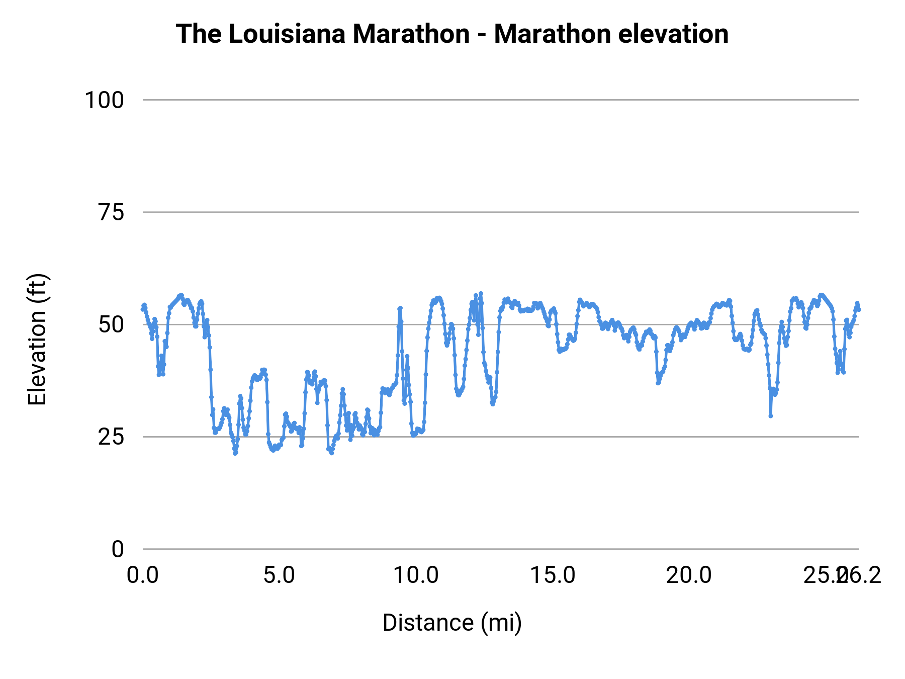 The Louisiana Marathon - Marathon elevation profile