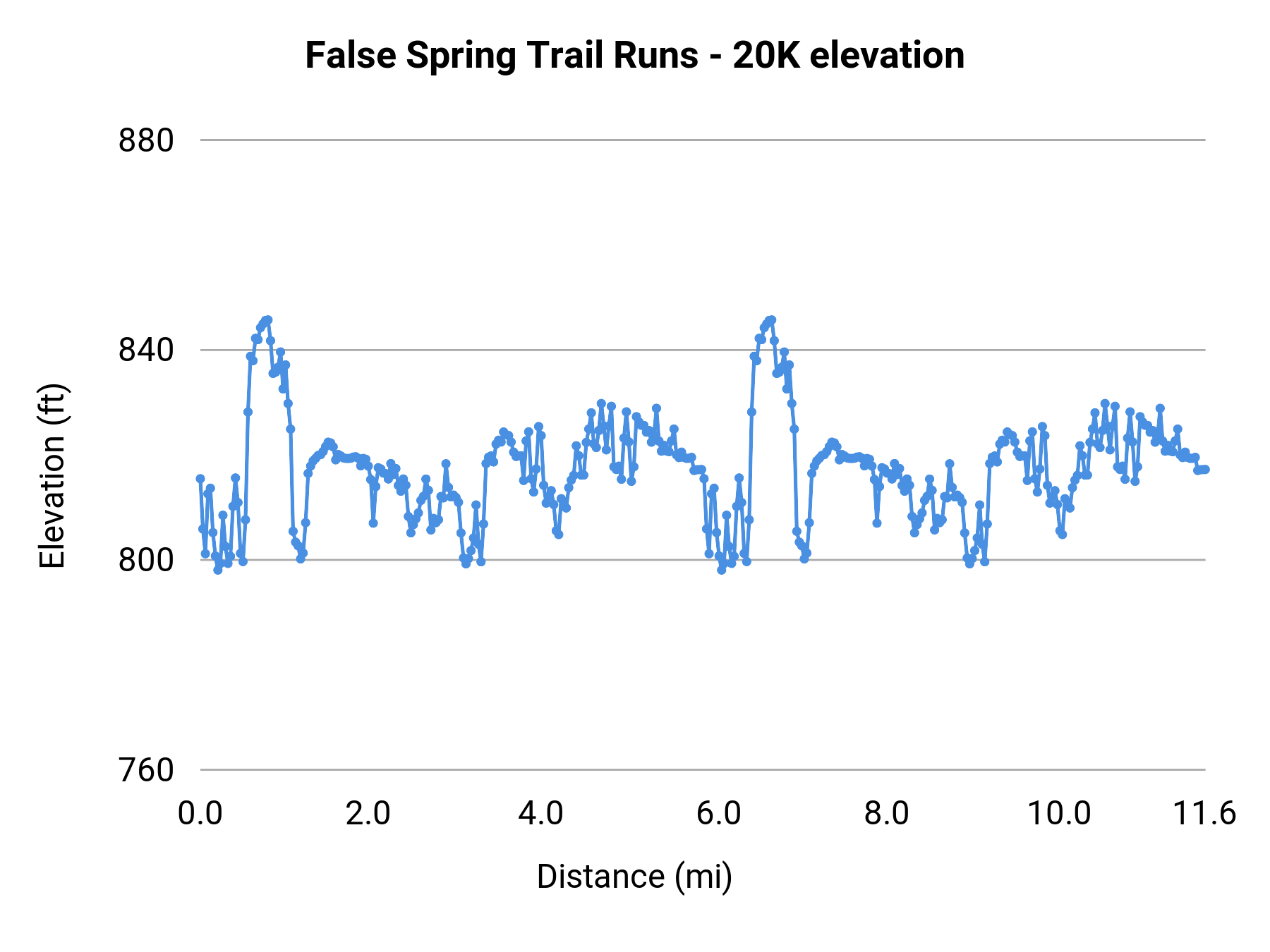 False Spring Trail Runs - 20K elevation profile