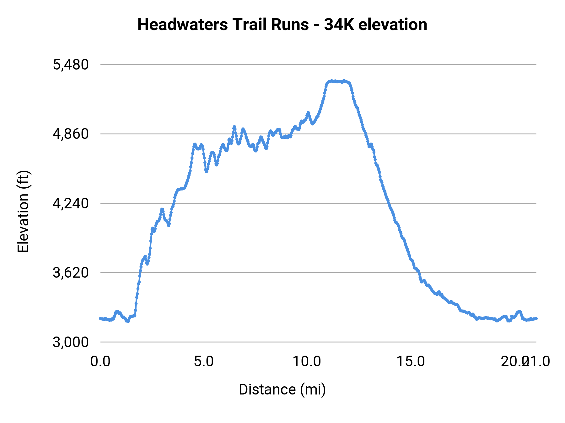 Headwaters Trail Runs - 34K elevation profile