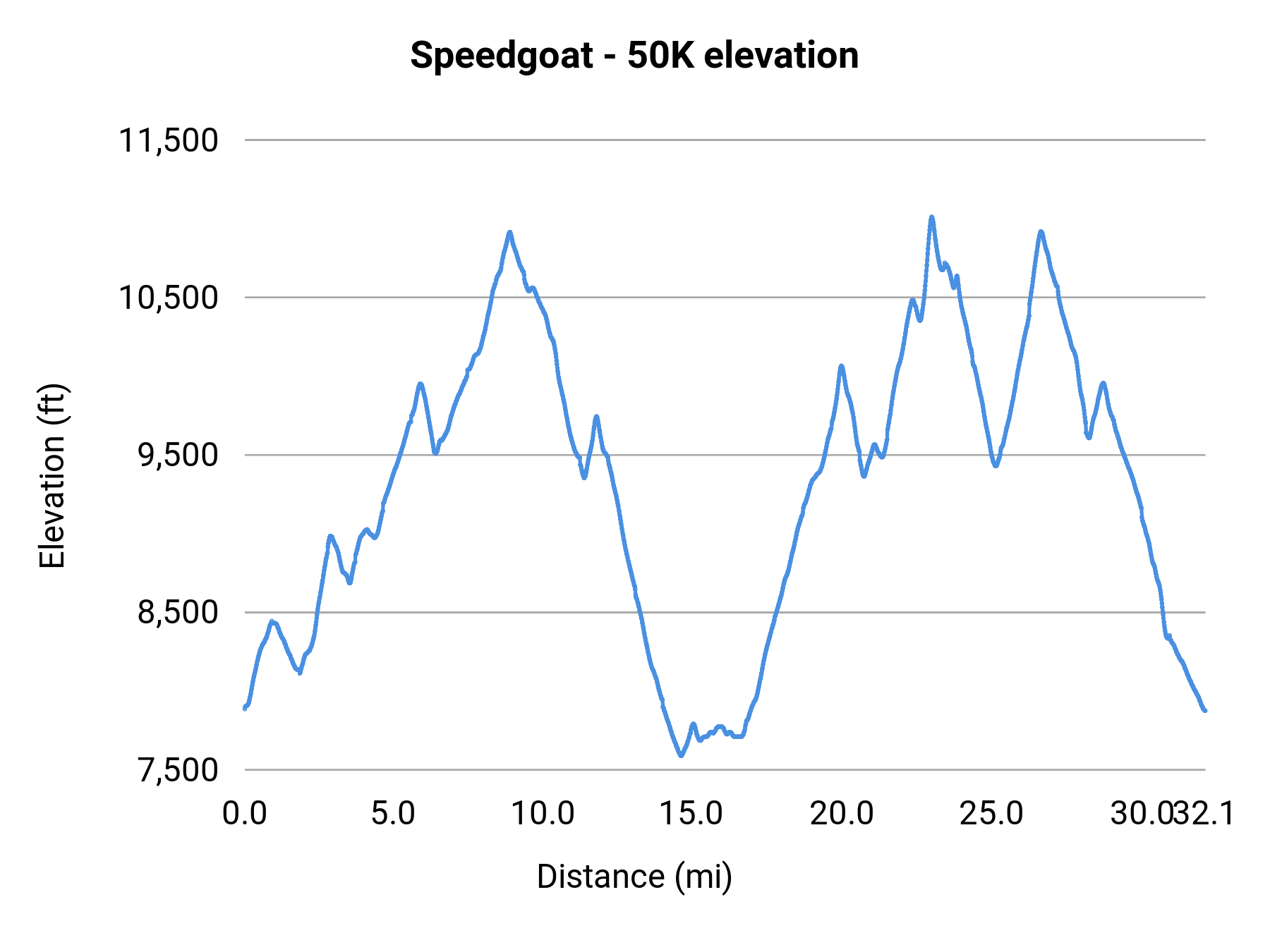 Speedgoat - 50K elevation profile