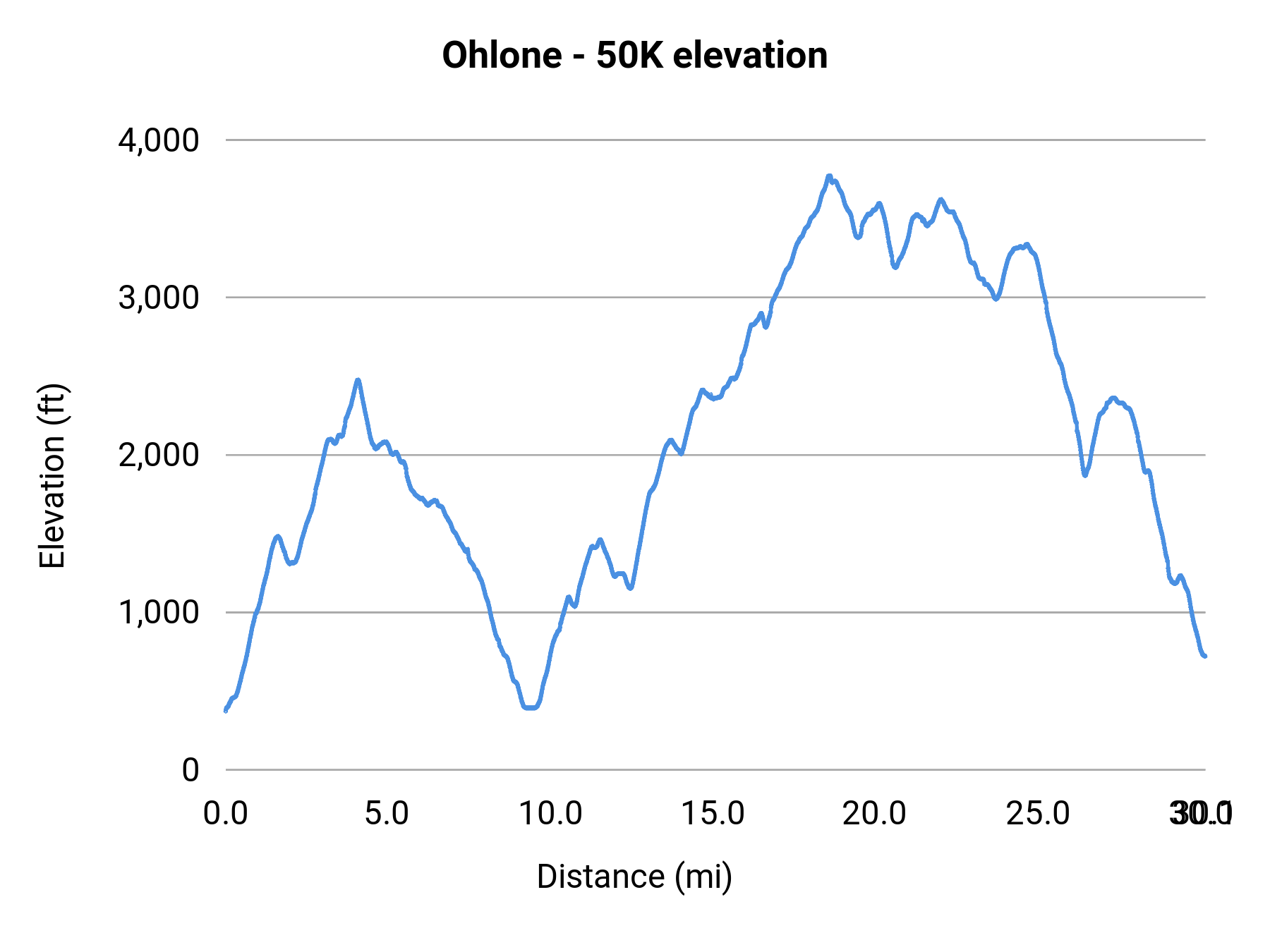 Ohlone - 50K elevation profile