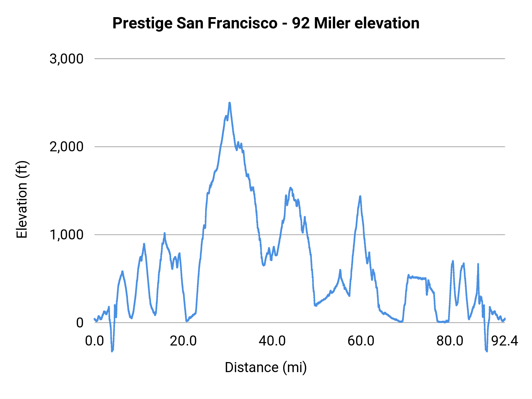 Prestige San Francisco - 92 Miler elevation profile