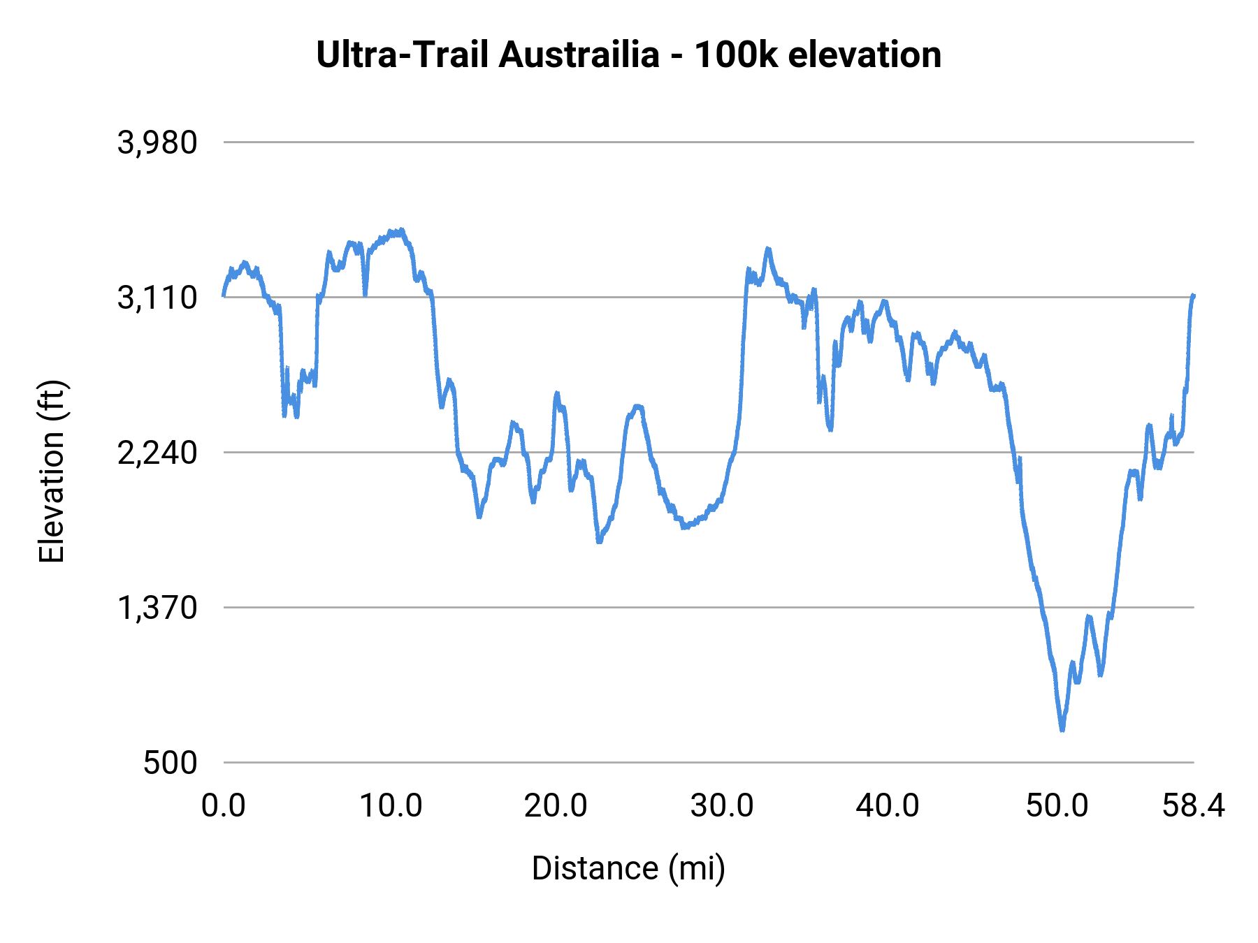 Ultra-Trail Austrailia - 100k elevation profile