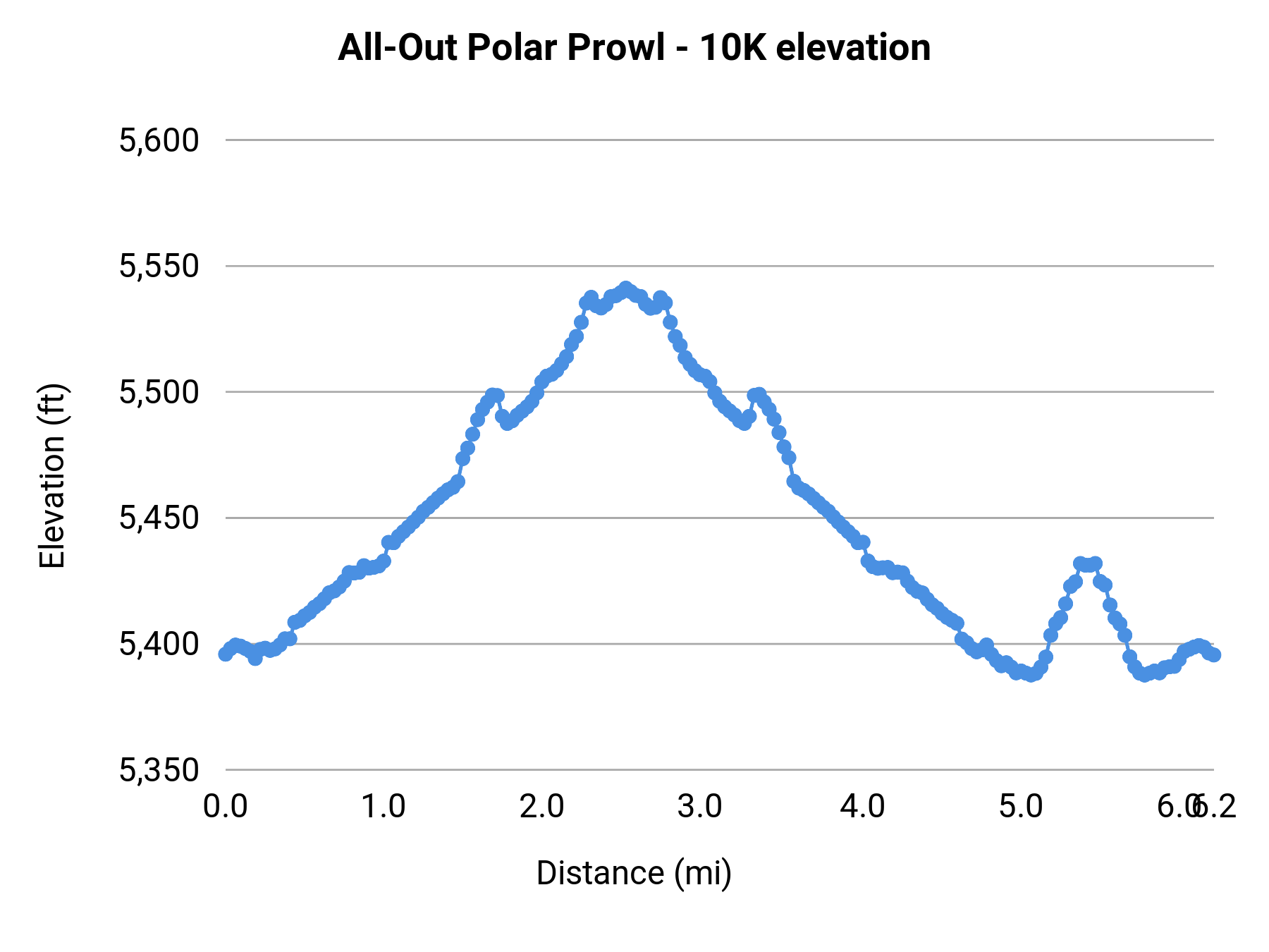 All-Out Polar Prowl - 10K elevation profile