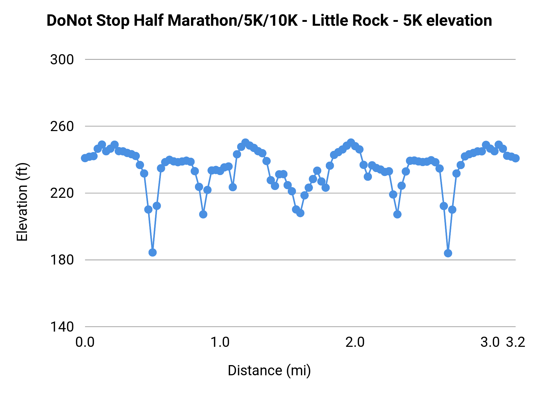 DoNot Stop Half Marathon/5K/10K - Little Rock - 5K elevation profile