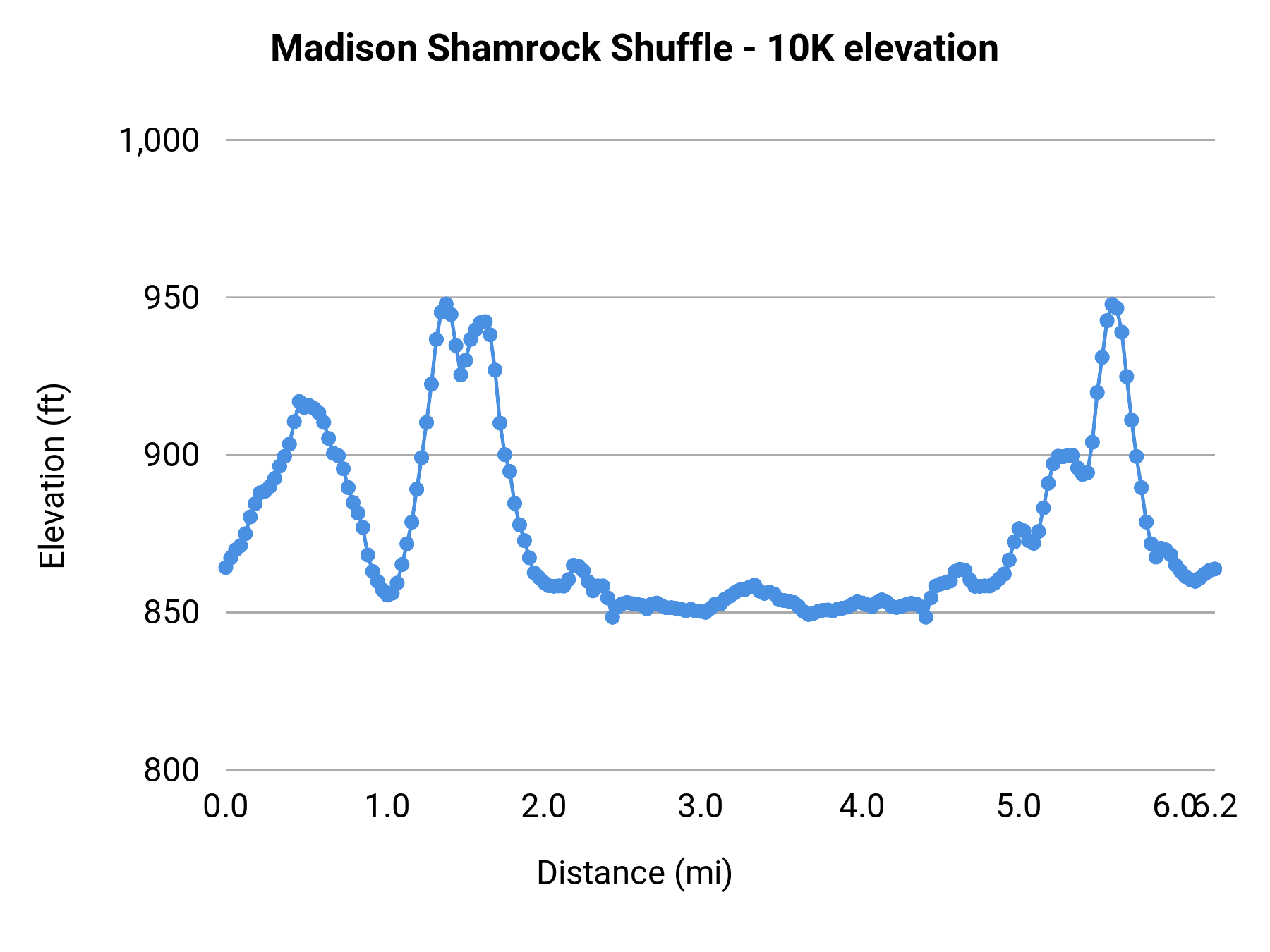 Madison Shamrock Shuffle - 10K elevation profile