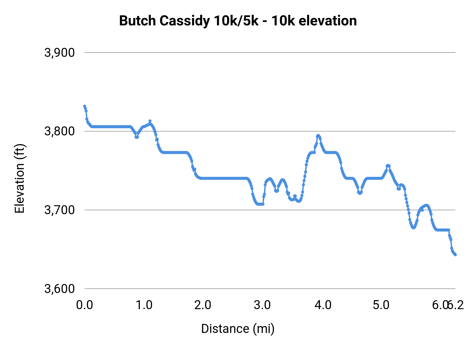Butch Cassidy 10k/5k - 10k elevation profile