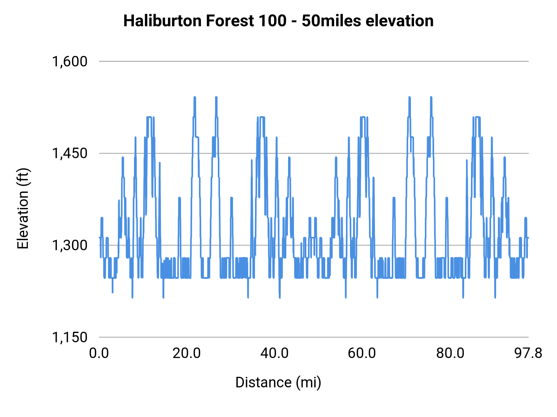 Haliburton Forest 100 - 50miles elevation profile