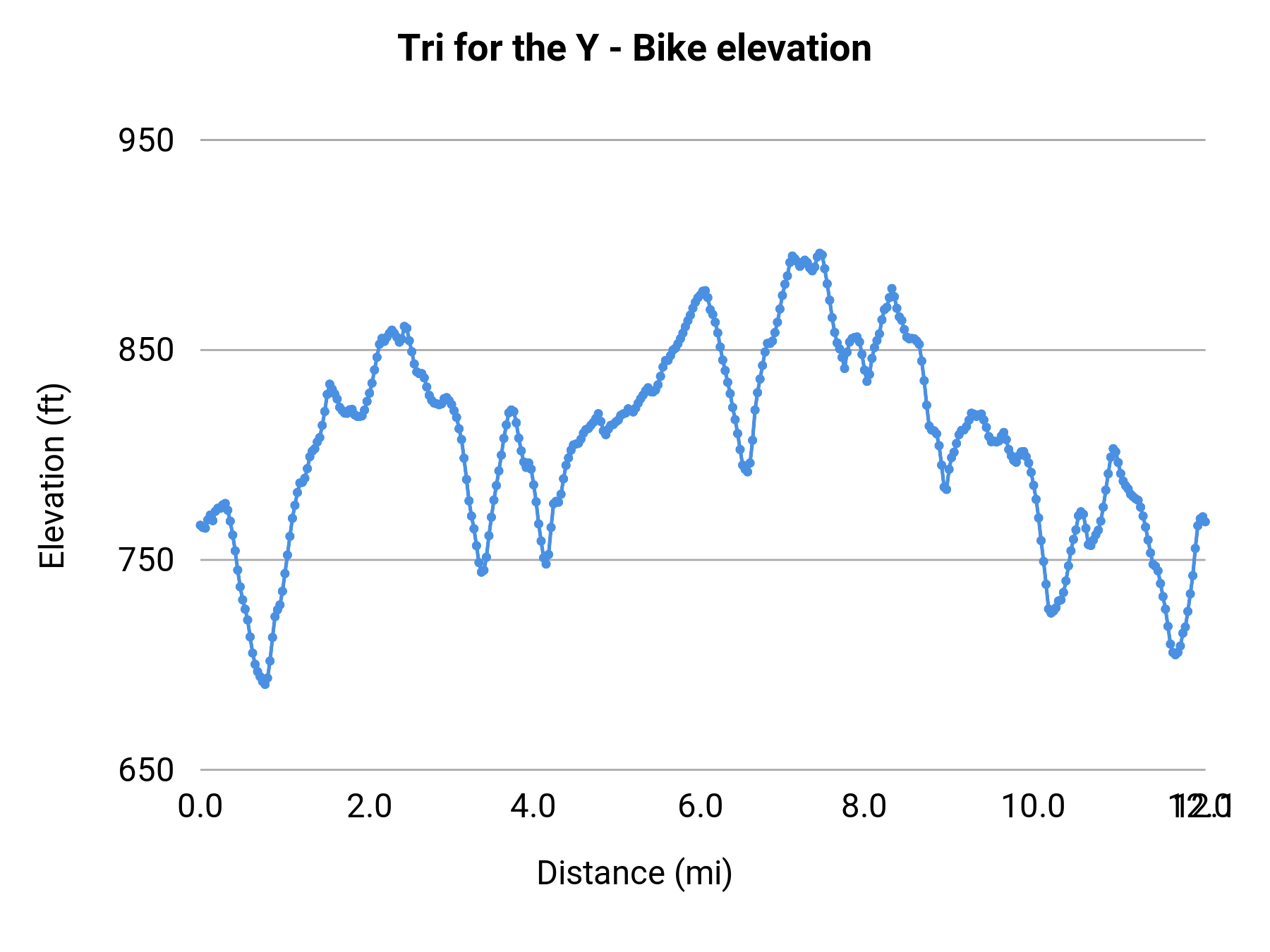 Tri for the Y - Bike elevation profile