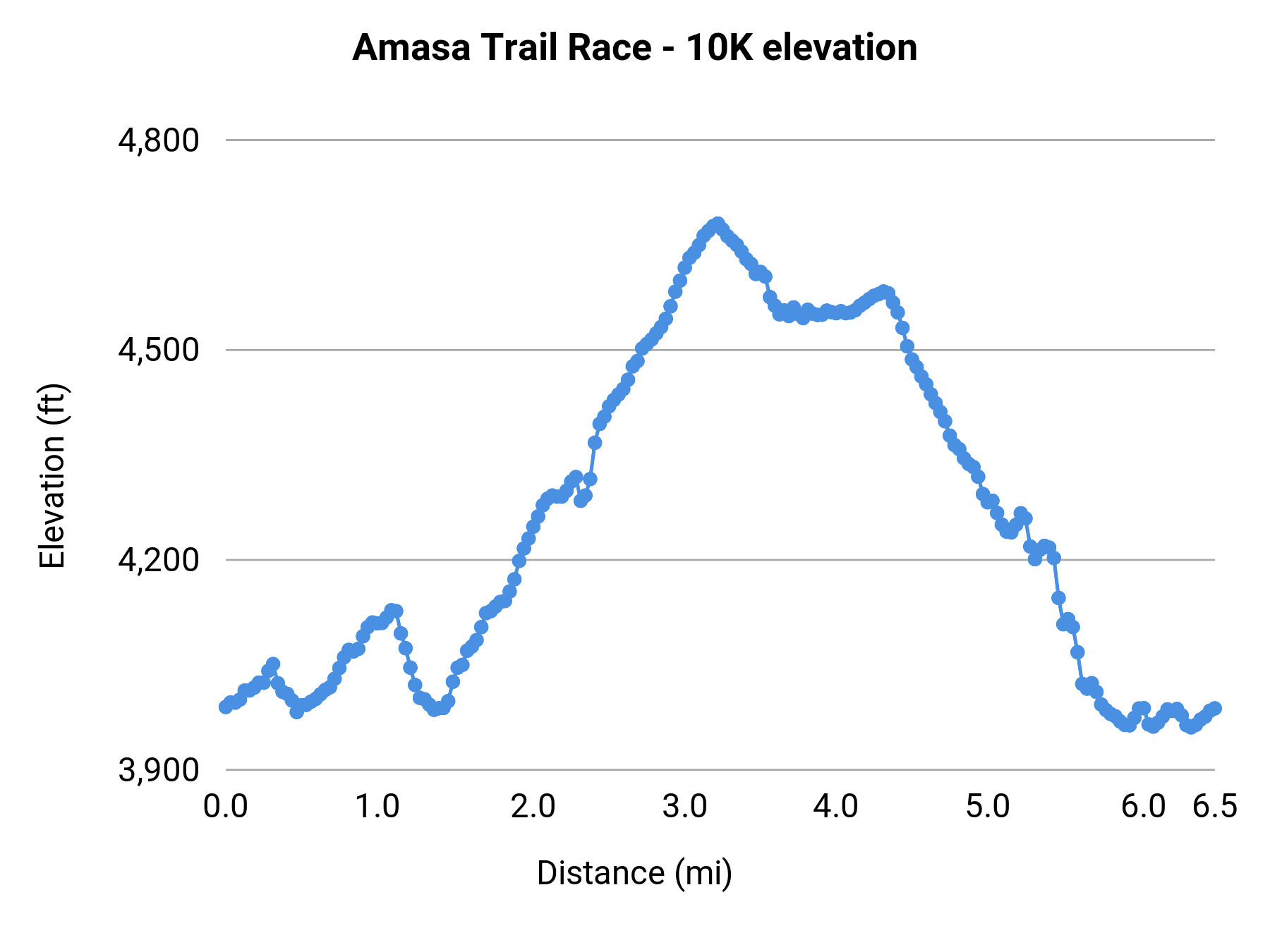 Amasa Trail Race - 10K elevation profile