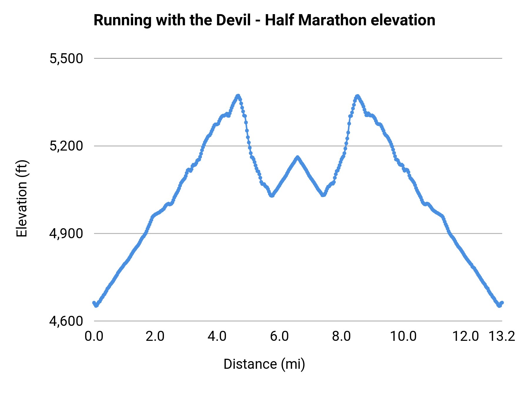 Running with the Devil - Half Marathon elevation profile