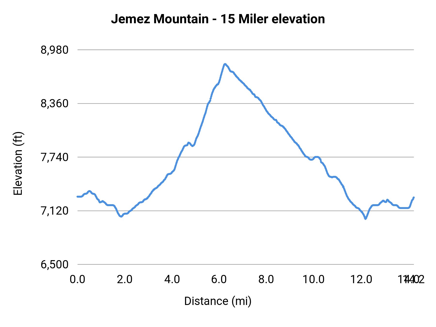 Jemez Mountain - 15 Miler elevation profile