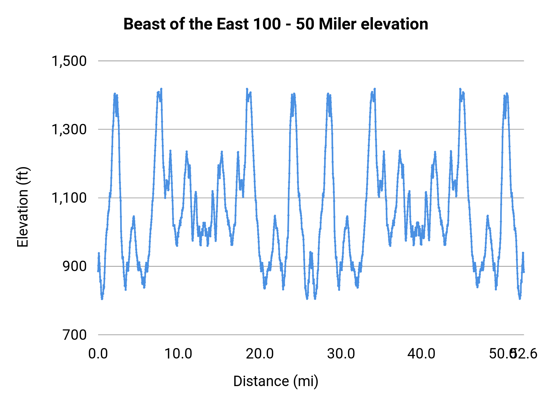 Beast of the East 100 - 50 Miler elevation profile