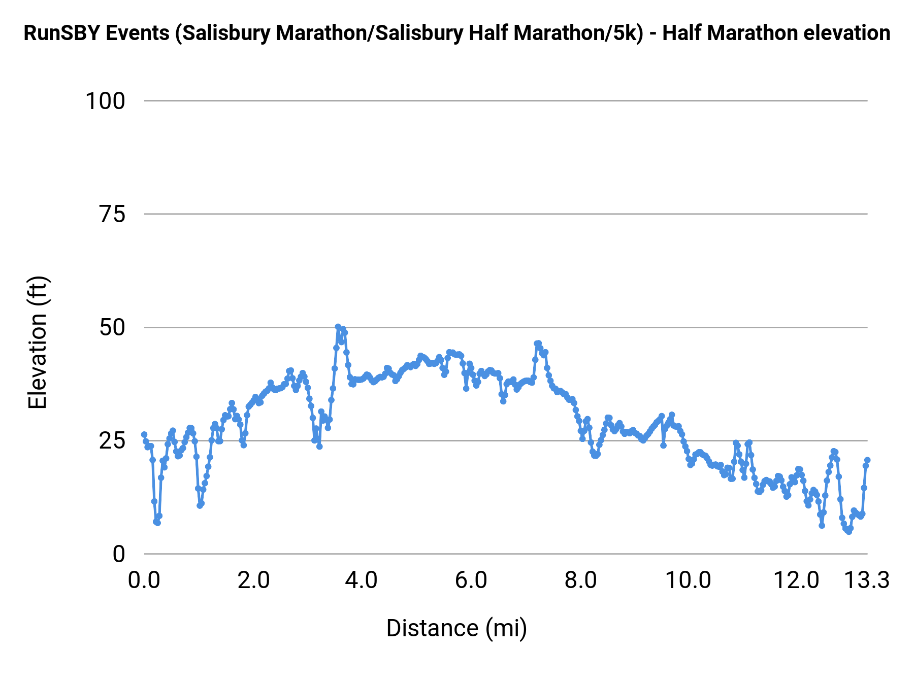 RunSBY Events (Salisbury Marathon/Salisbury Half Marathon/5k) - Half Marathon elevation profile
