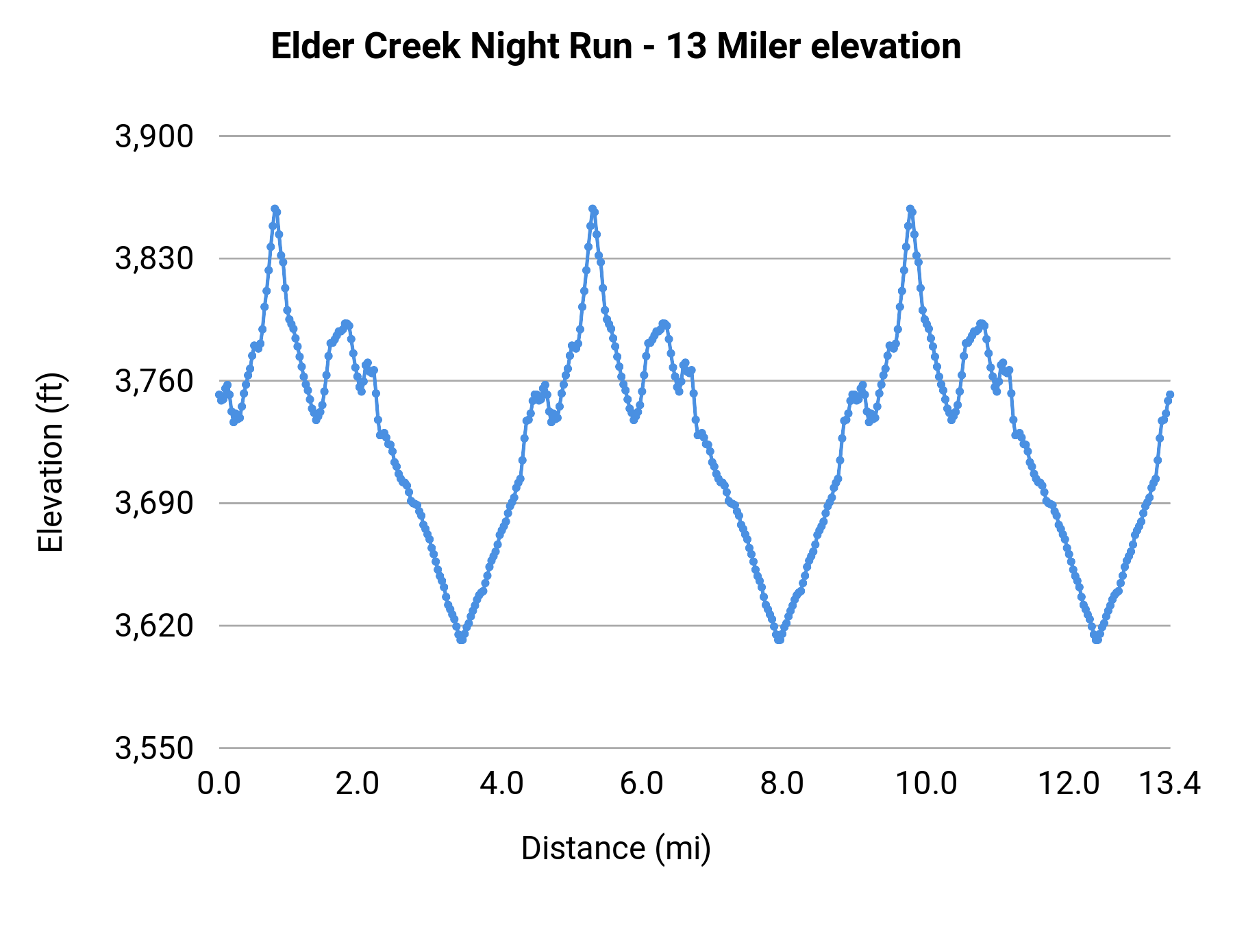 Elder Creek Night Run - 13 Miler elevation profile
