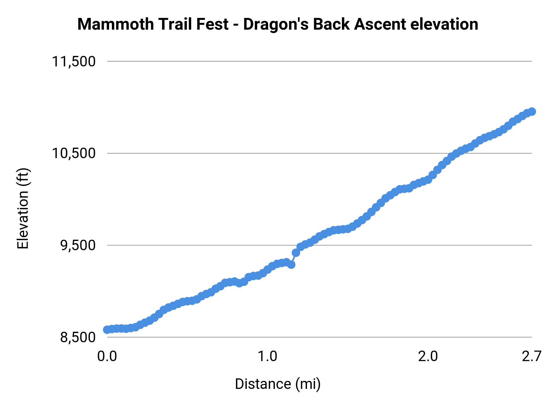 Mammoth Trail Fest - Dragon's Back Ascent elevation profile