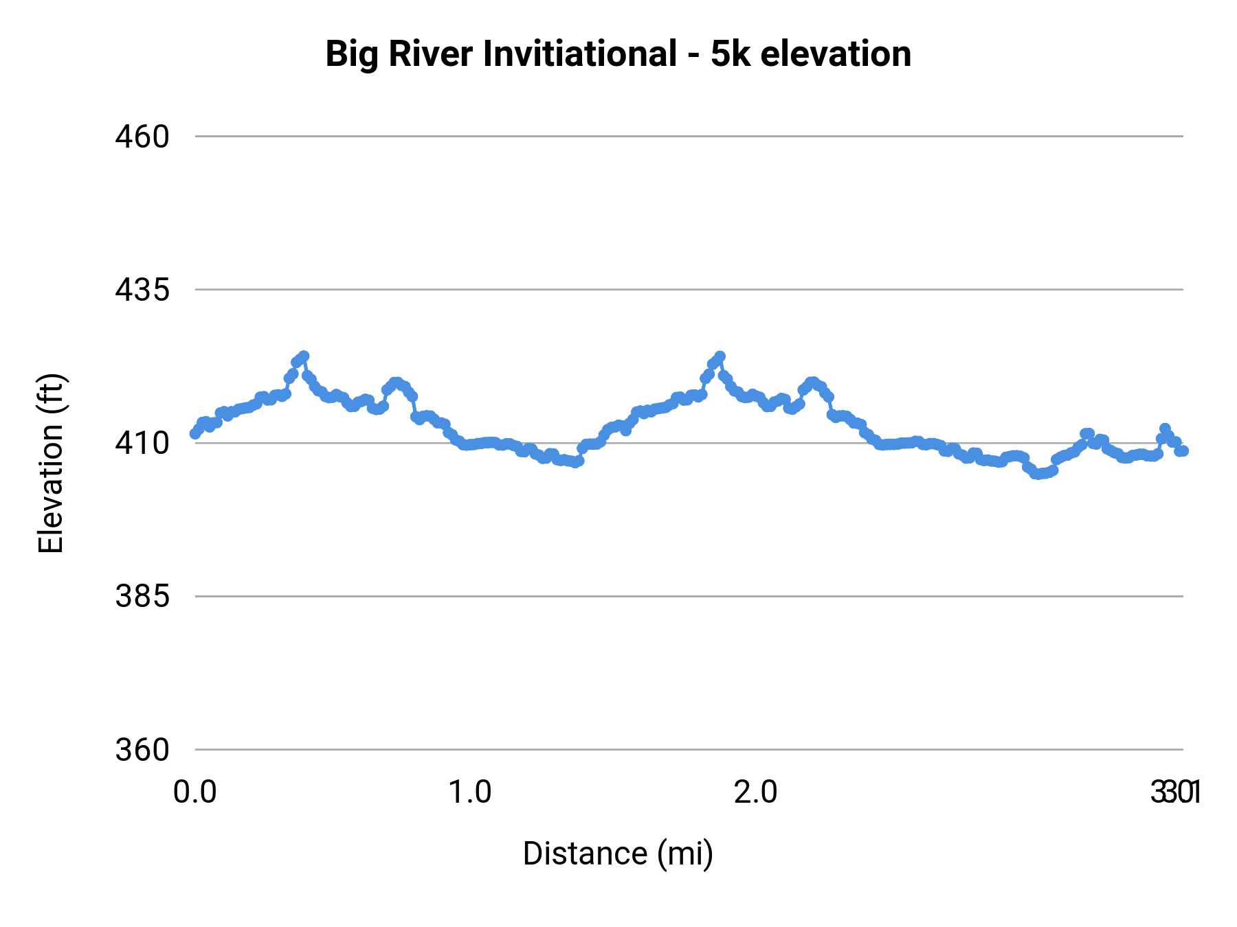 Big River Invitiational - 5k elevation profile