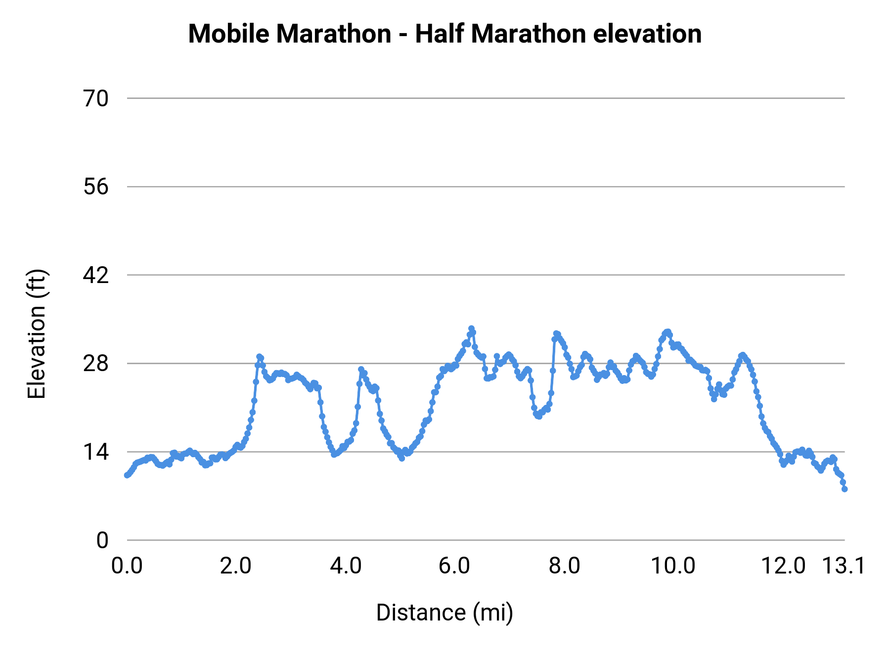 Mobile Marathon - Half Marathon elevation profile