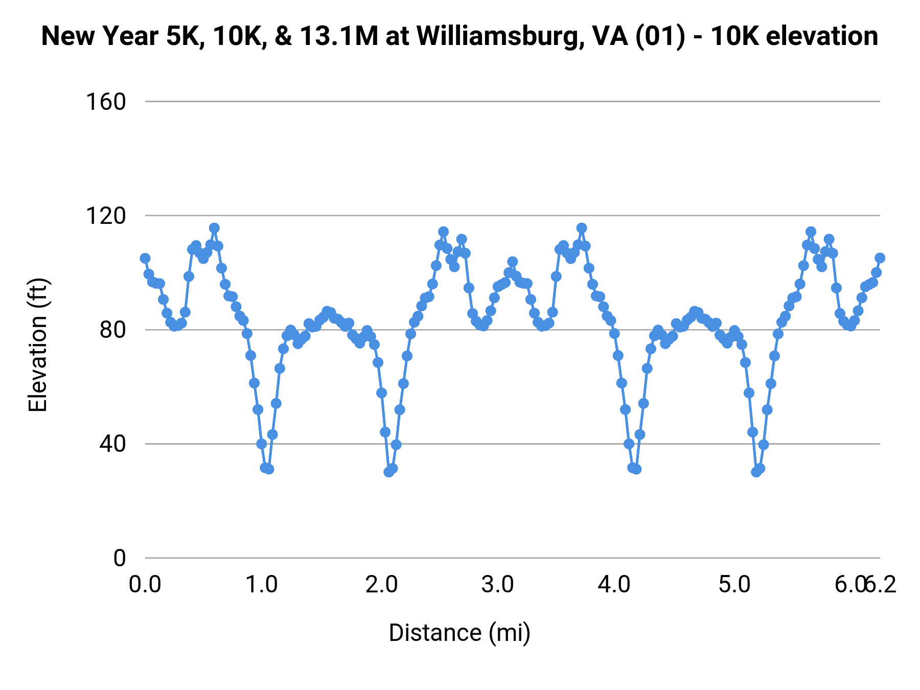 New Year 5K, 10K, & 13.1M at Williamsburg, VA - 10K elevation profile