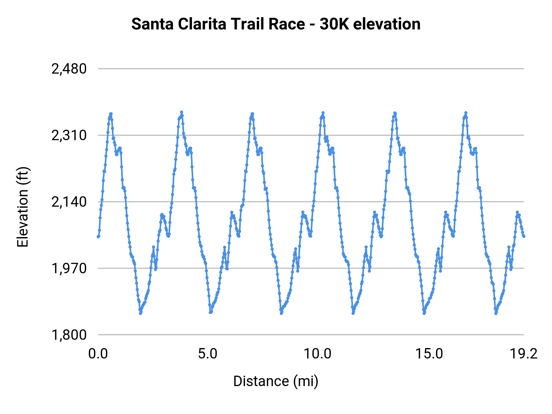 Santa Clarita Trail Race - 30K elevation profile