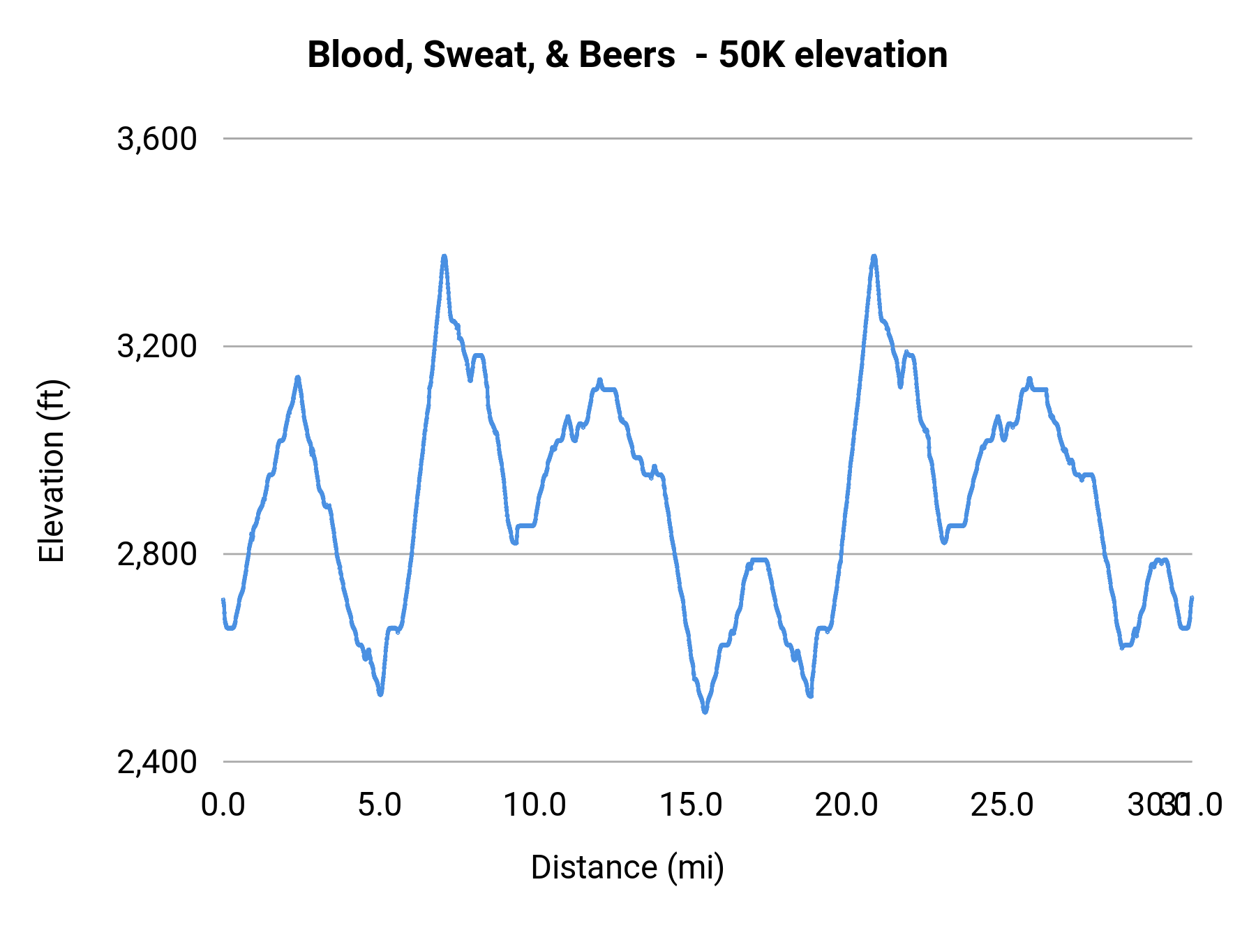 Blood, Sweat, & Beers - 50K elevation profile