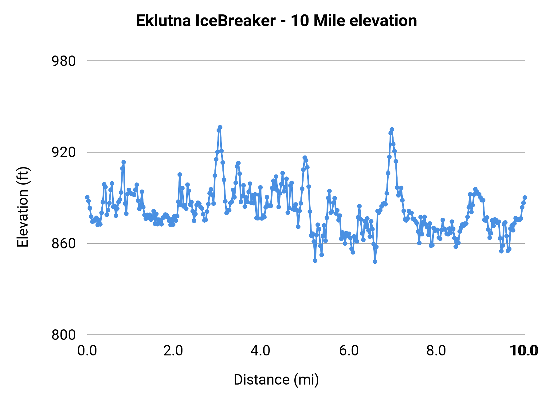 Eklutna IceBreaker - 10 Mile elevation profile