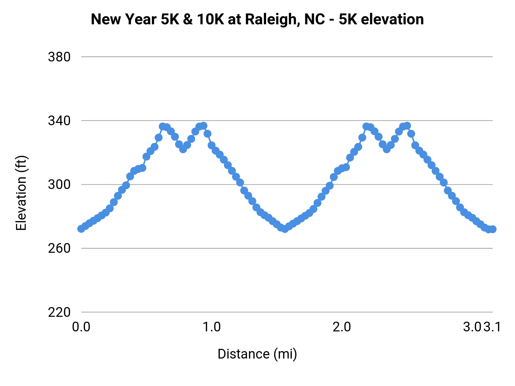 New Year 5K & 10K at Raleigh, NC - 5K elevation profile