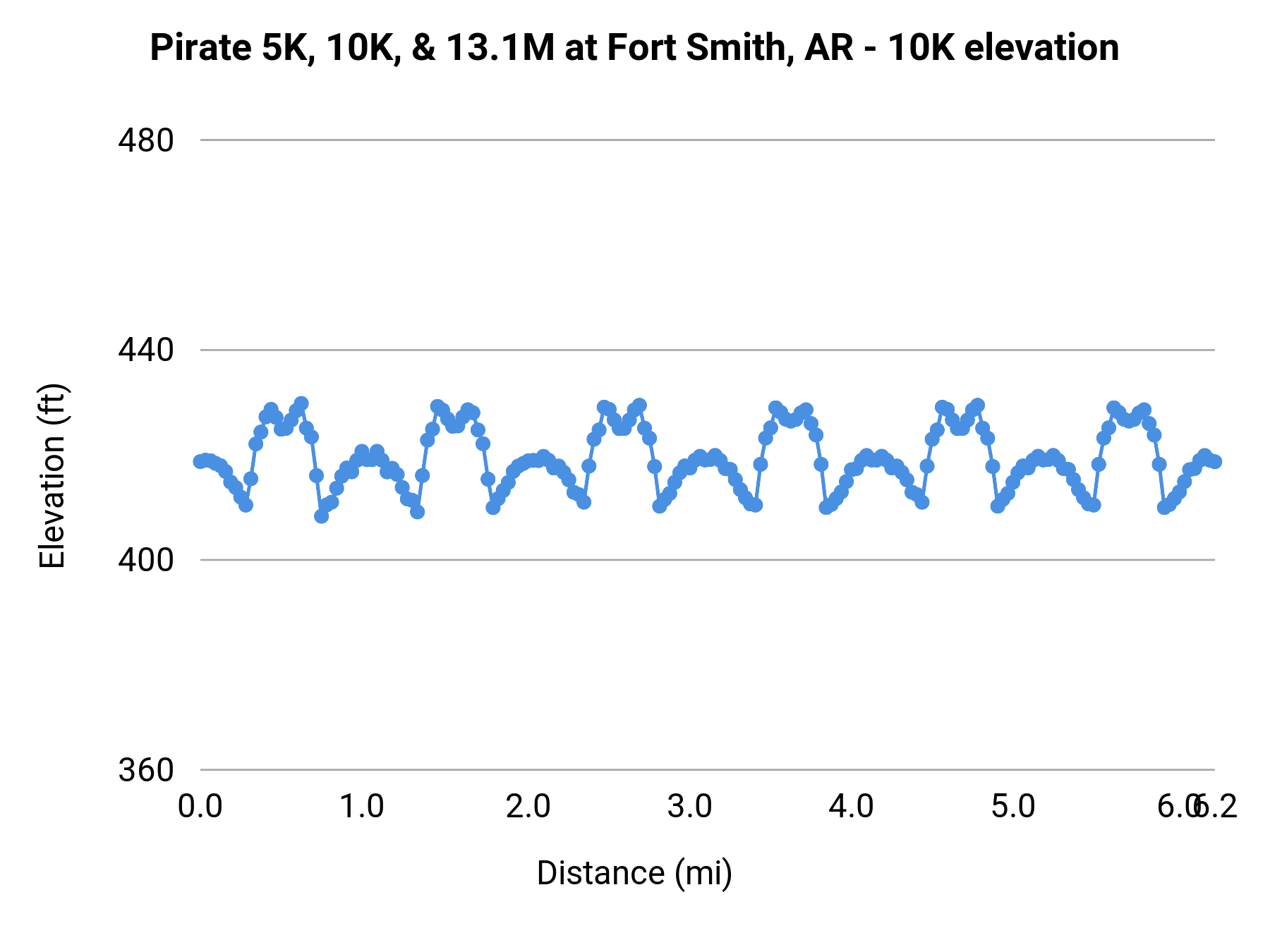 Pirate 5K, 10K, & 13.1M at Fort Smith, AR - 10K elevation profile