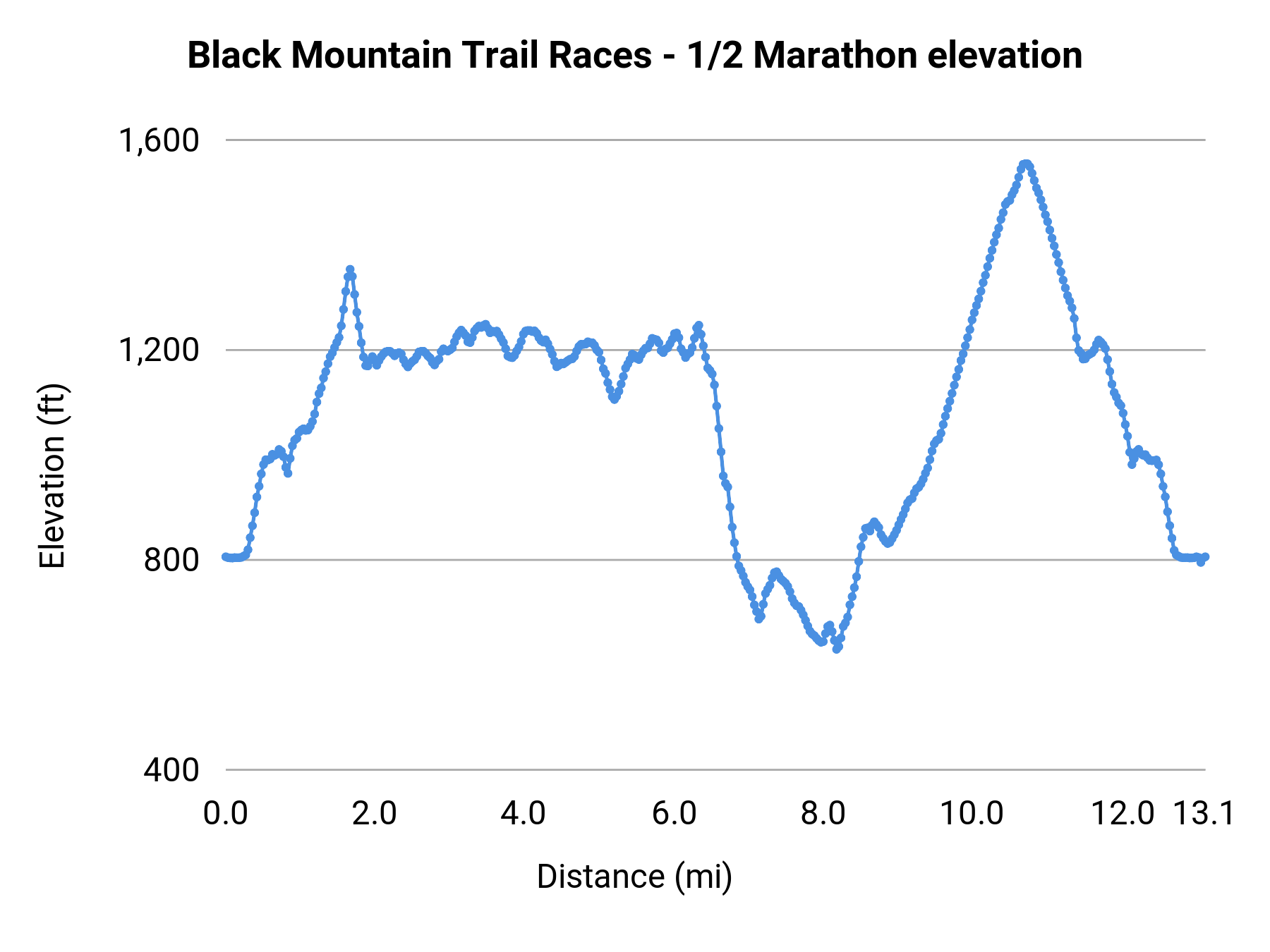 Black Mountain Trail Races - 1/2 Marathon elevation profile