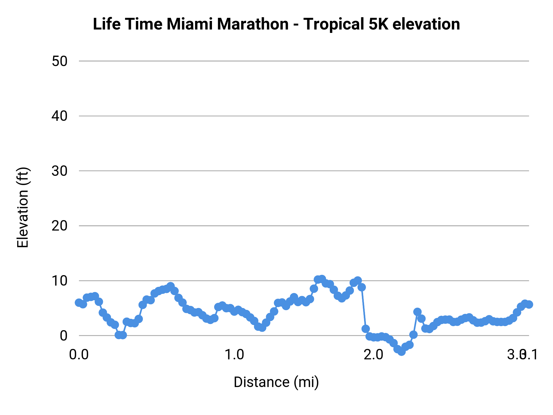 Life Time Miami Marathon - Tropical 5K elevation profile