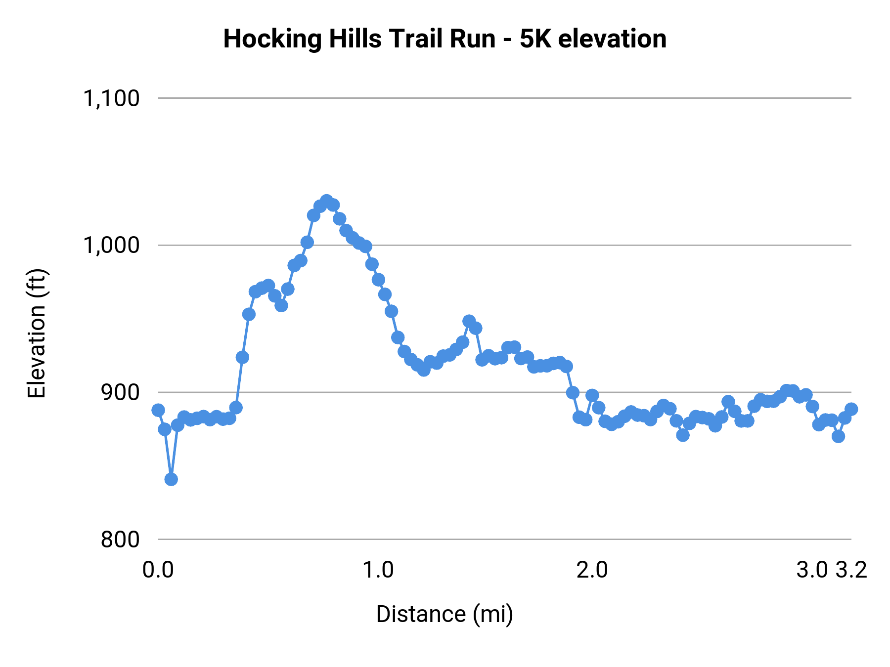 Hocking Hills Trail Run - 5K elevation profile