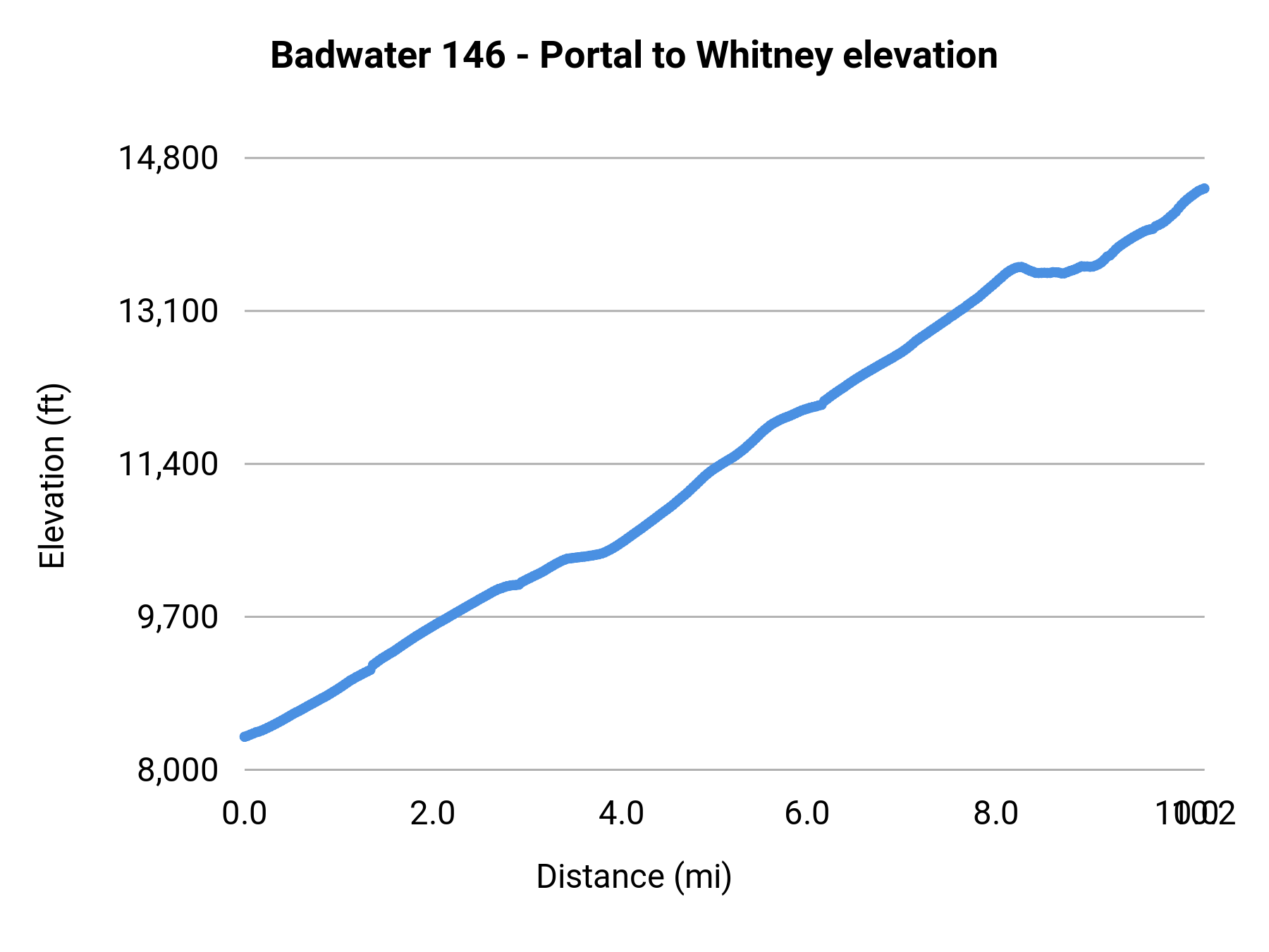 Badwater 146 - Portal to Whitney elevation profile