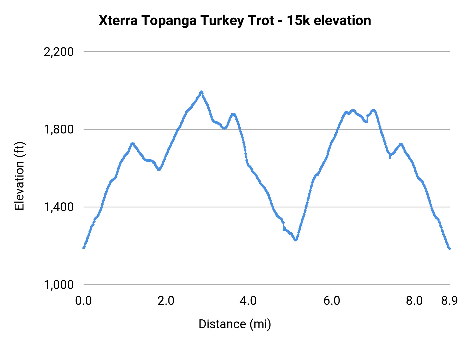 Xterra Topanga Turkey Trot - 15k elevation profile