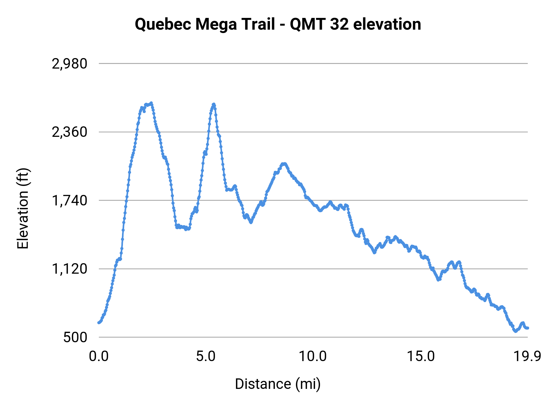 Quebec Mega Trail - QMT 32 elevation profile