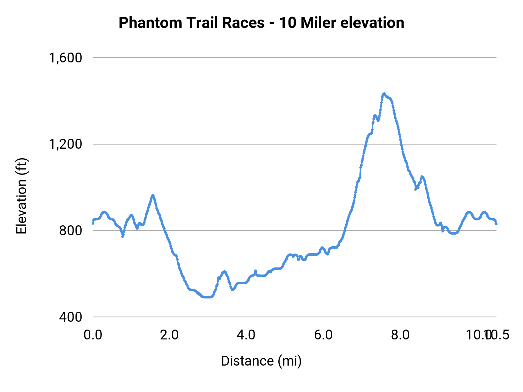 Phantom Trail Races - 10 Miler elevation profile