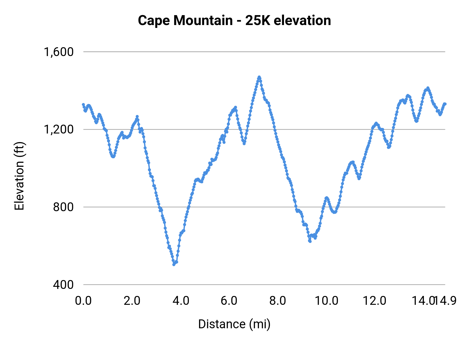 Cape Mountain - 25K elevation profile