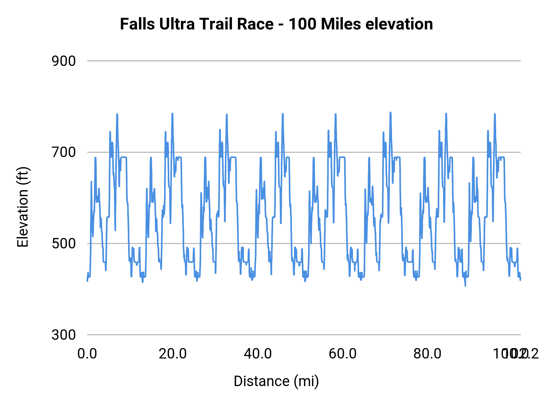 Falls Ultra Trail Race - 100 Miles elevation profile