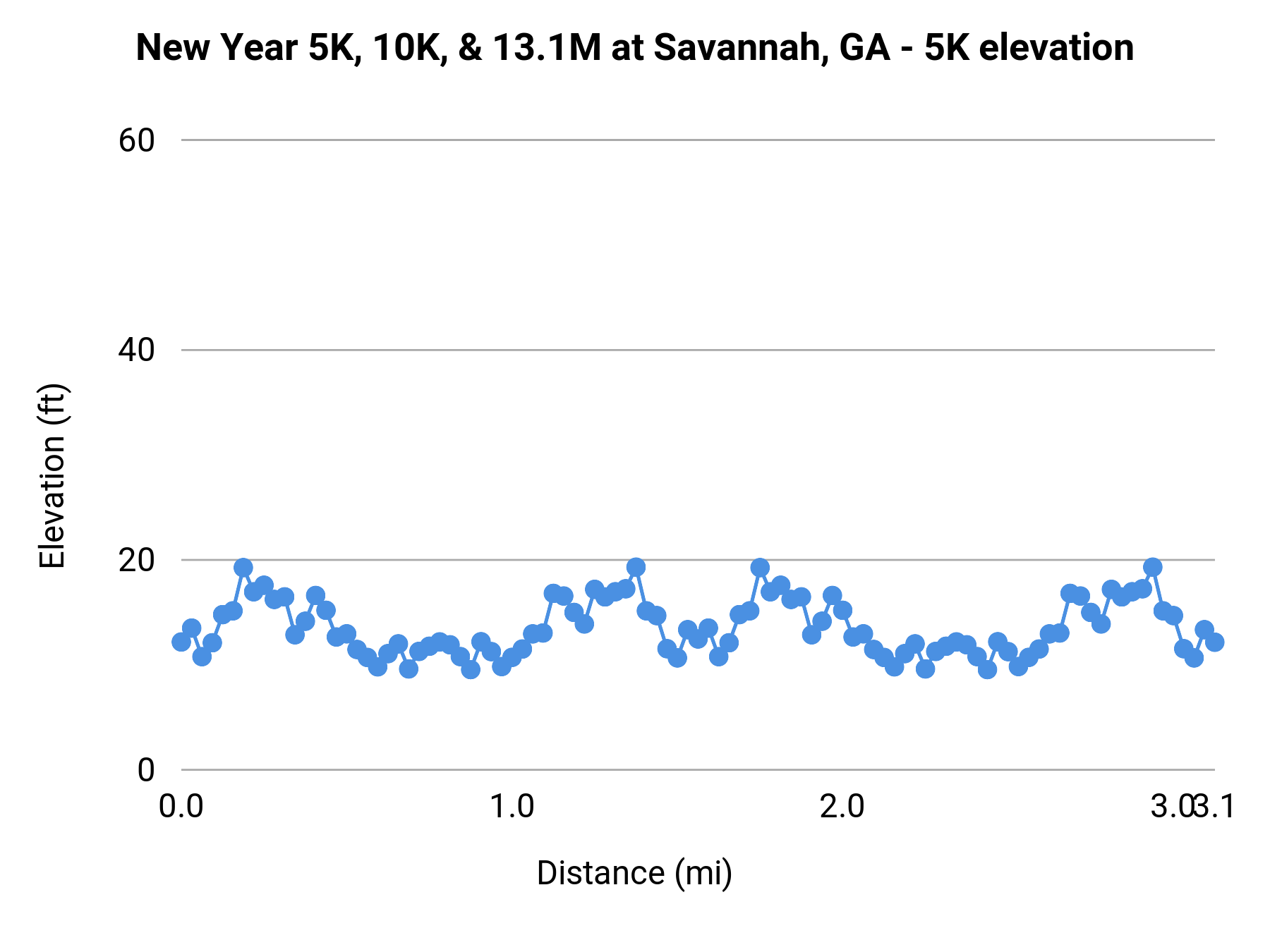 New Year 5K, 10K, & 13.1M at Savannah, GA - 5K elevation profile