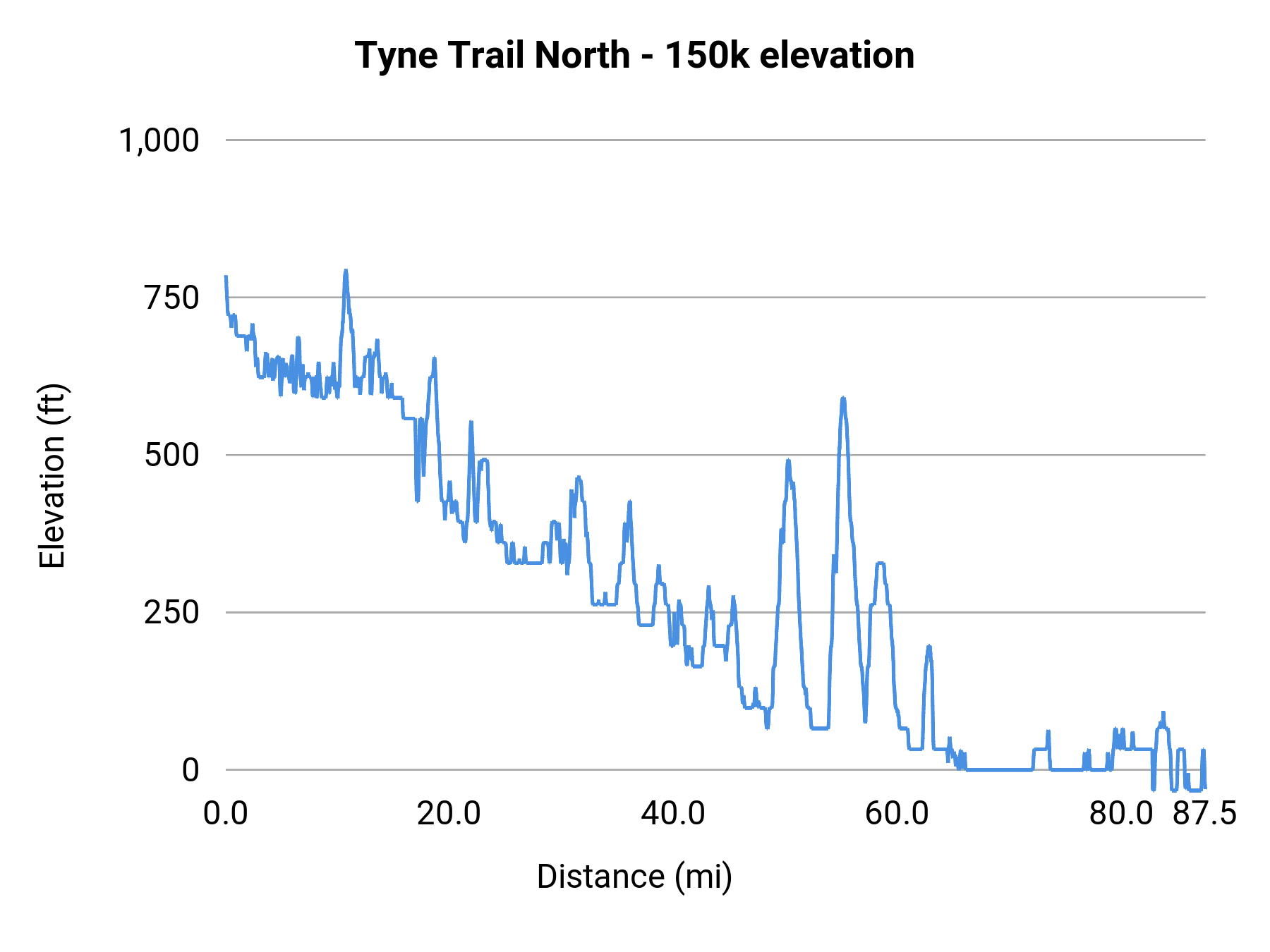 Tyne Trail North - 150k elevation profile