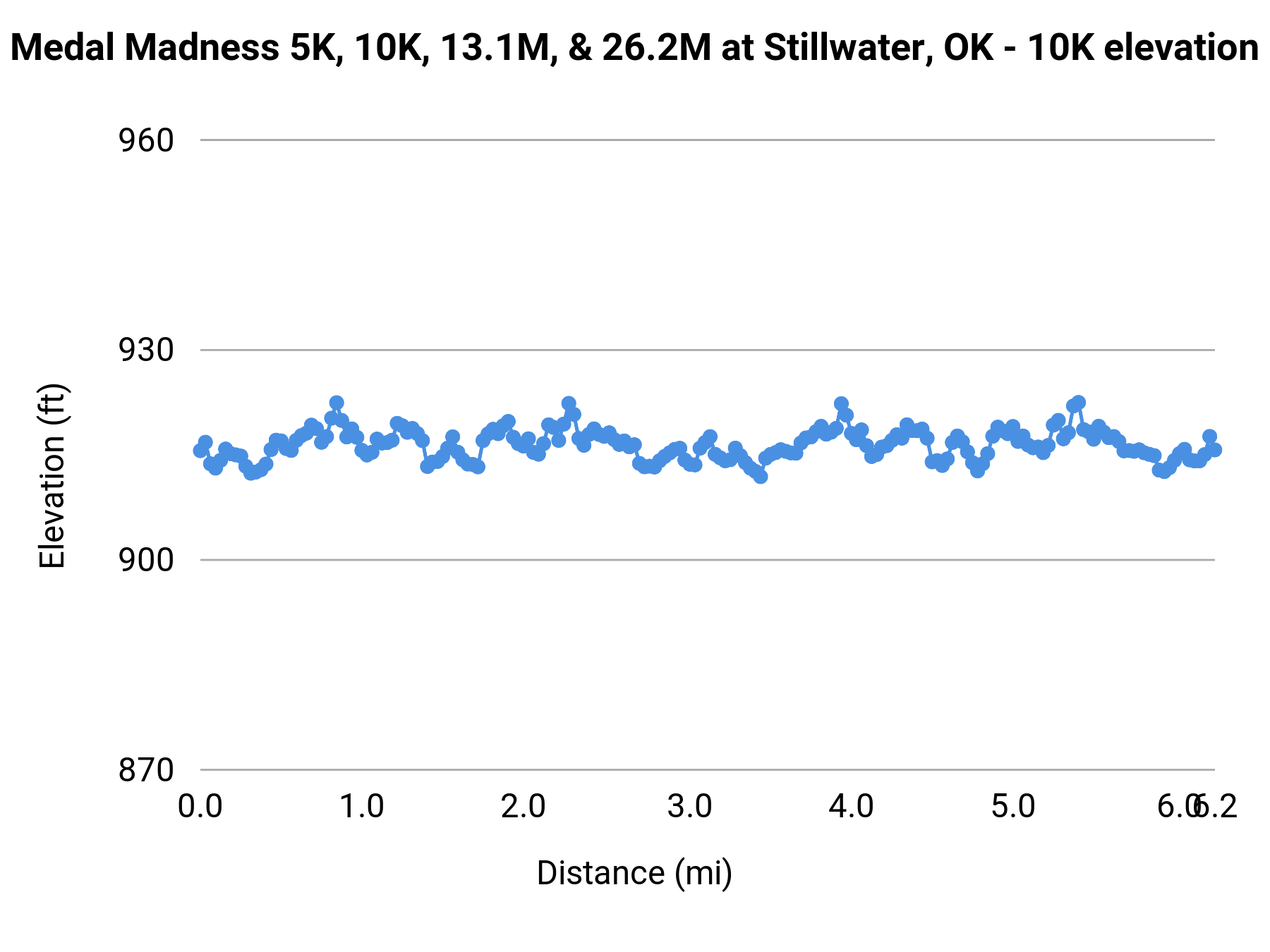 Medal Madness 5K, 10K, 13.1M, & 26.2M at Stillwater, OK - 10K elevation profile