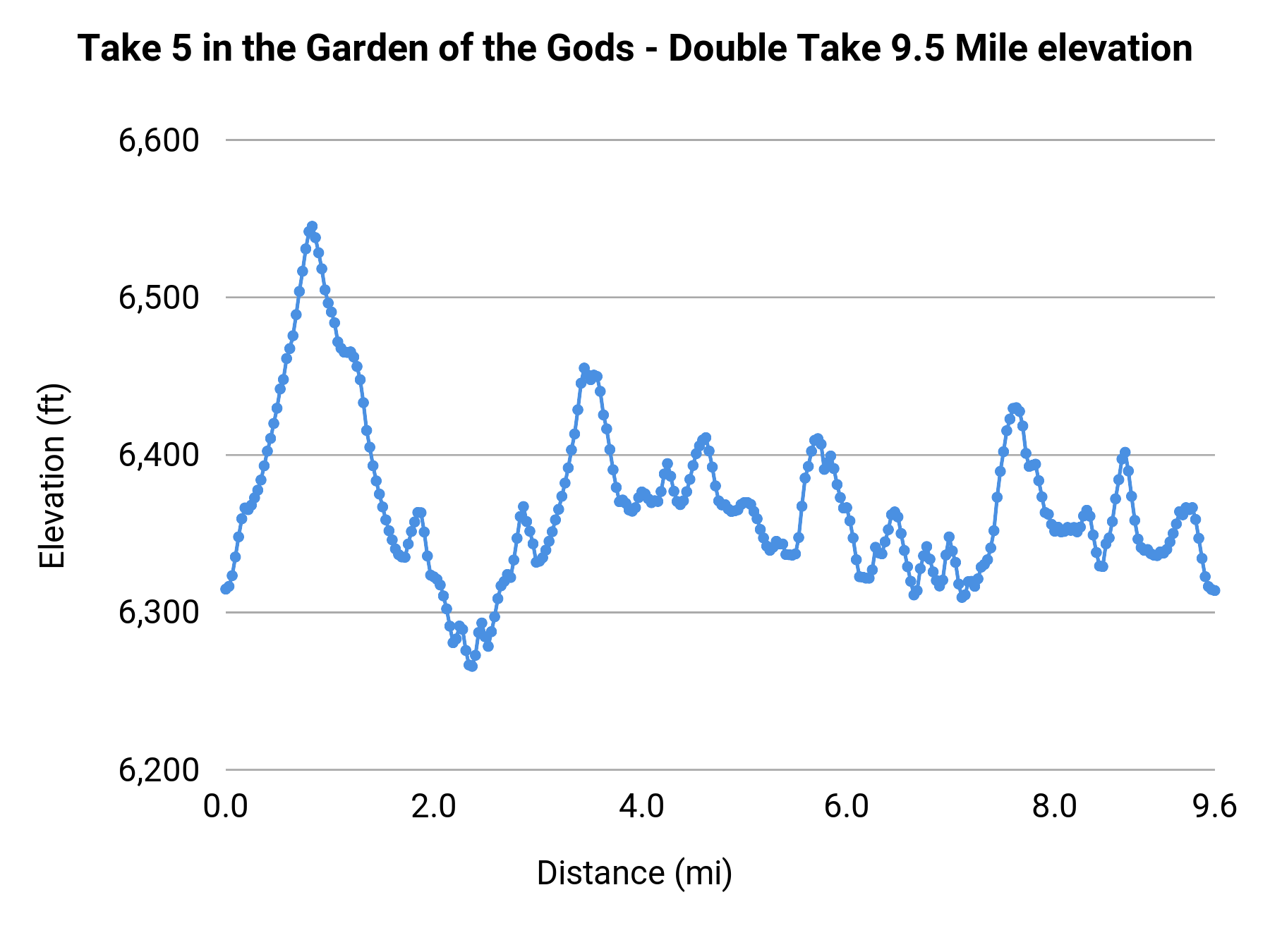 Take 5 in the Garden of the Gods - Double Take 9.5 Mile elevation profile