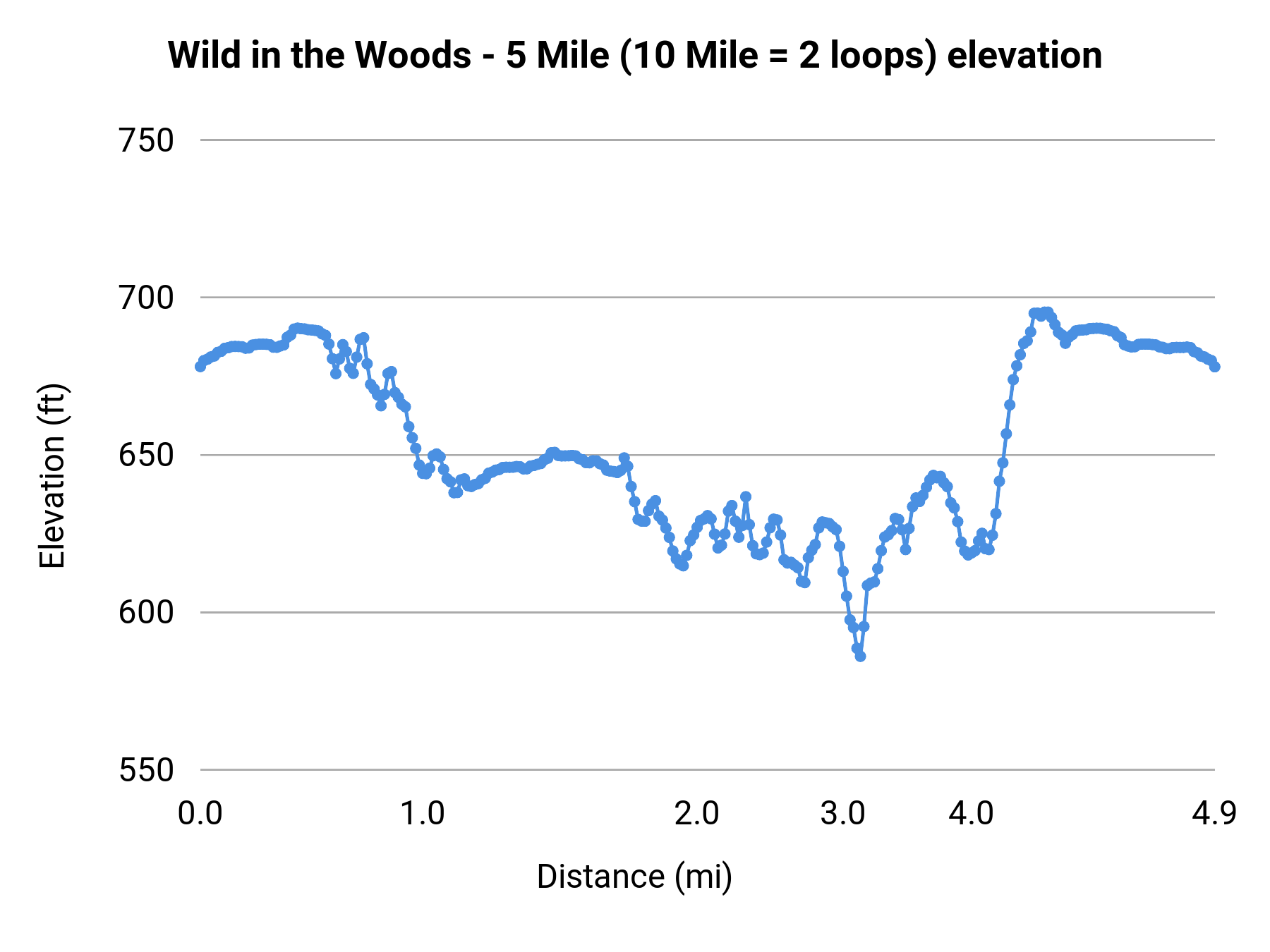 Wild in the Woods - 5 Mile (10 Mile = 2 loops) elevation profile