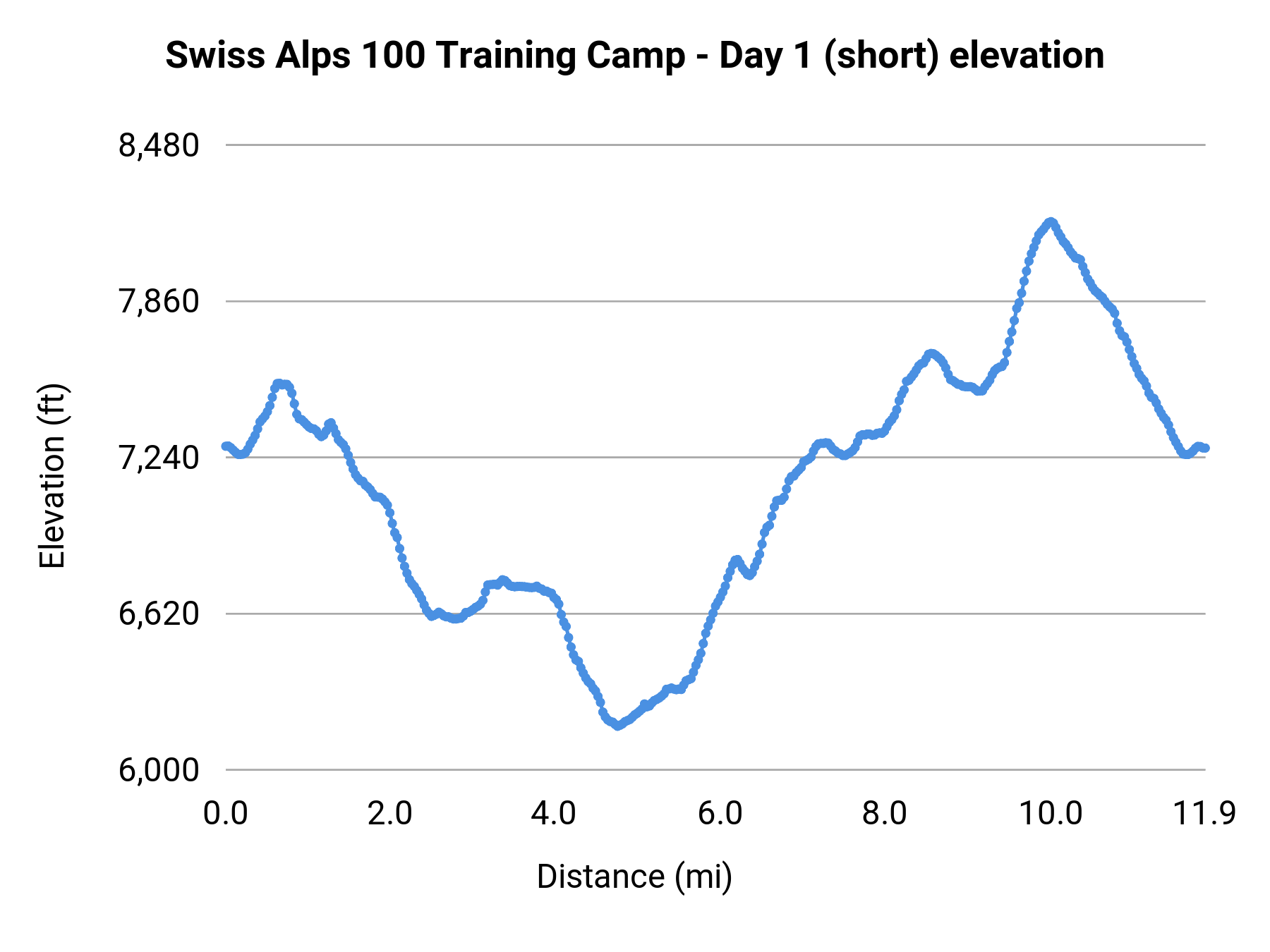 Swiss Alps 100 Training Camp - Day 1 (short) elevation profile