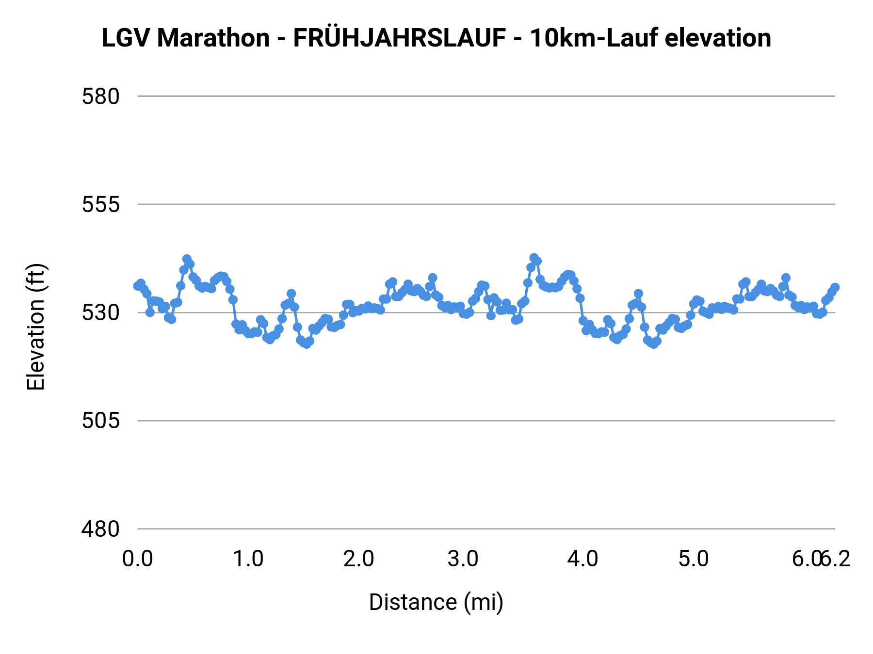 LGV Marathon - FRÜHJAHRSLAUF - 10km-Lauf elevation profile