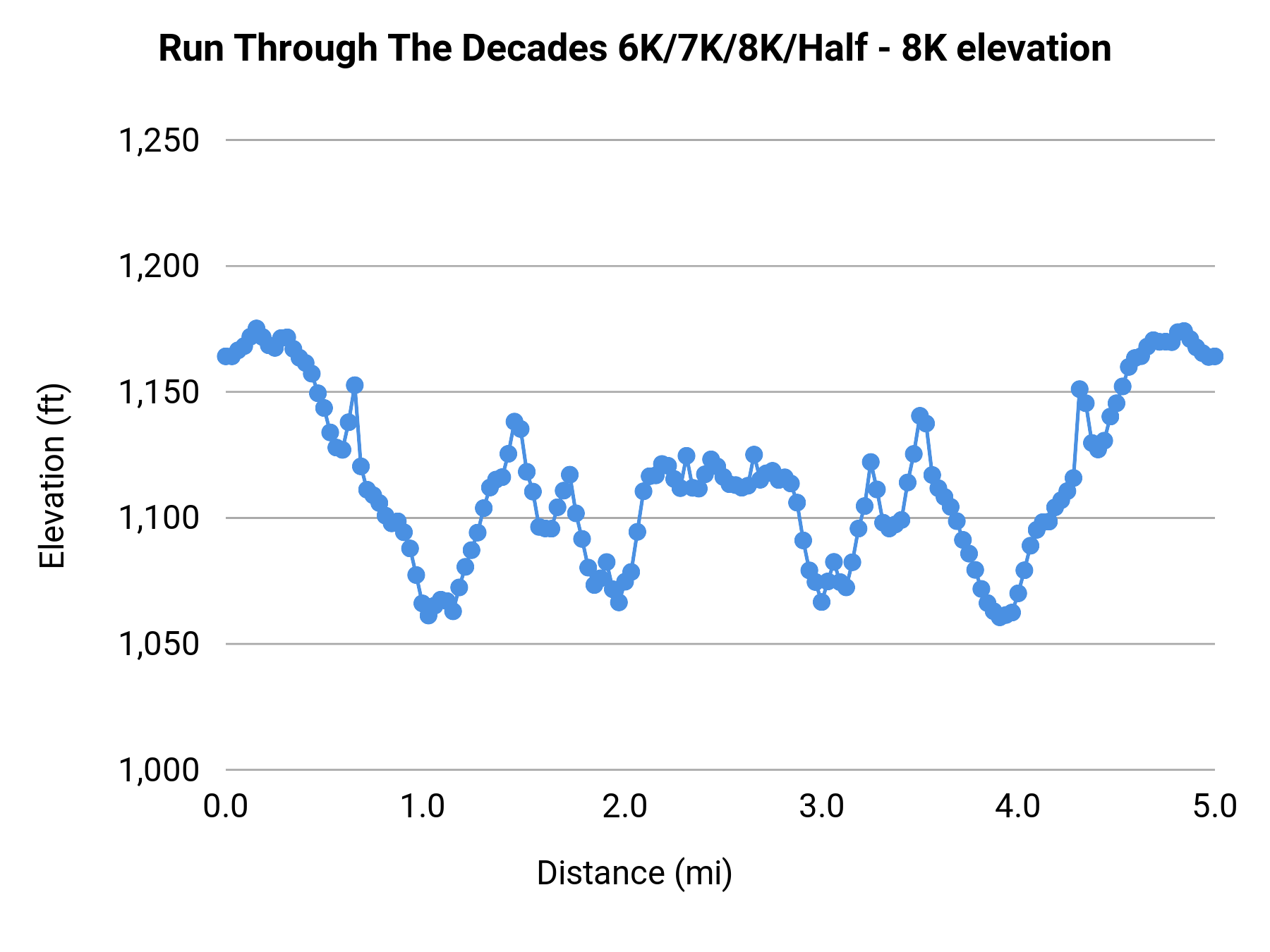 Run Through The Decades 6K/7K/8K/Half - 8K elevation profile