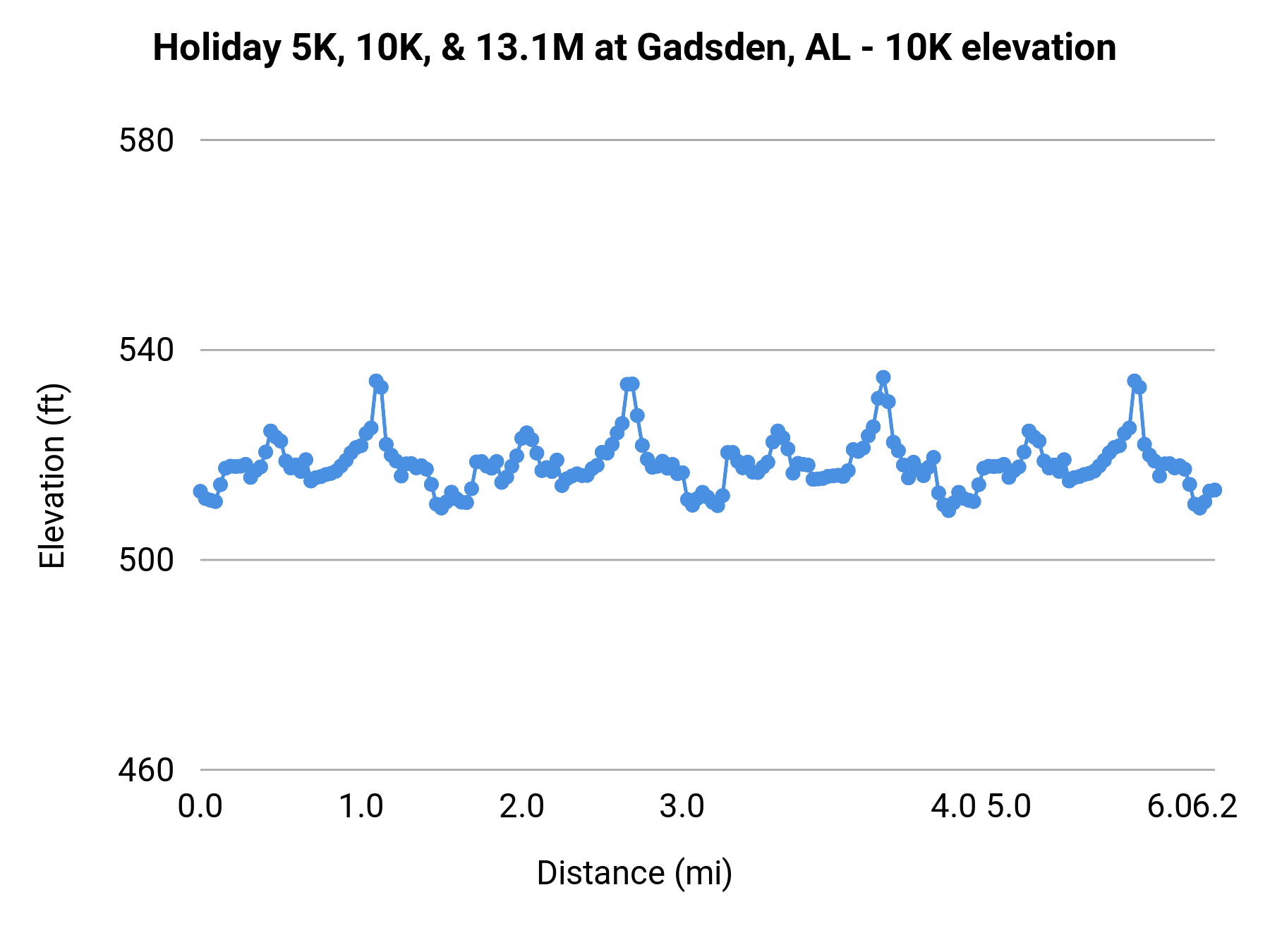 Holiday 5K, 10K, & 13.1M at Gadsden, AL - 10K elevation profile
